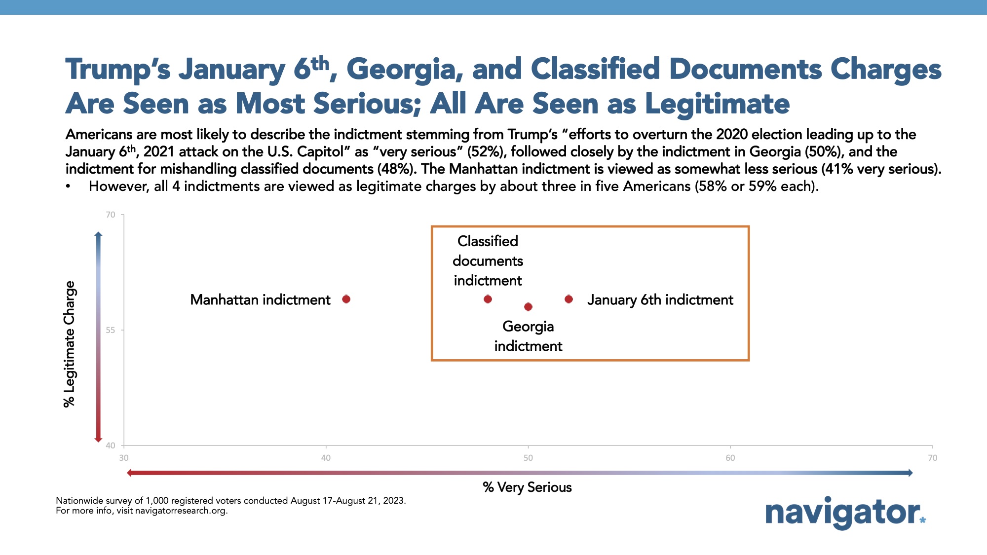 Bar graph of polling data from Navigator Research. Title: Trump’s January 6th, Georgia, and Classified Documents Charges Are Seen as Most Serious; All Are Seen as Legitimate