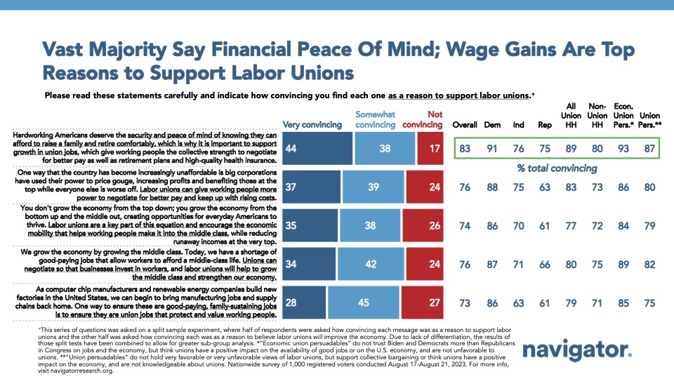 Bar graph of polling data from Navigator Research on attitudes towards labor unions