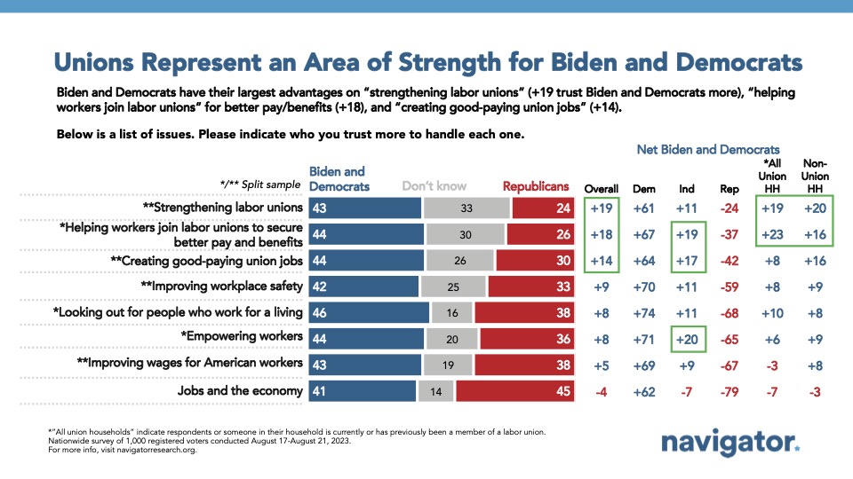 Bar graph of polling data from Navigator Research on attitudes towards labor unions