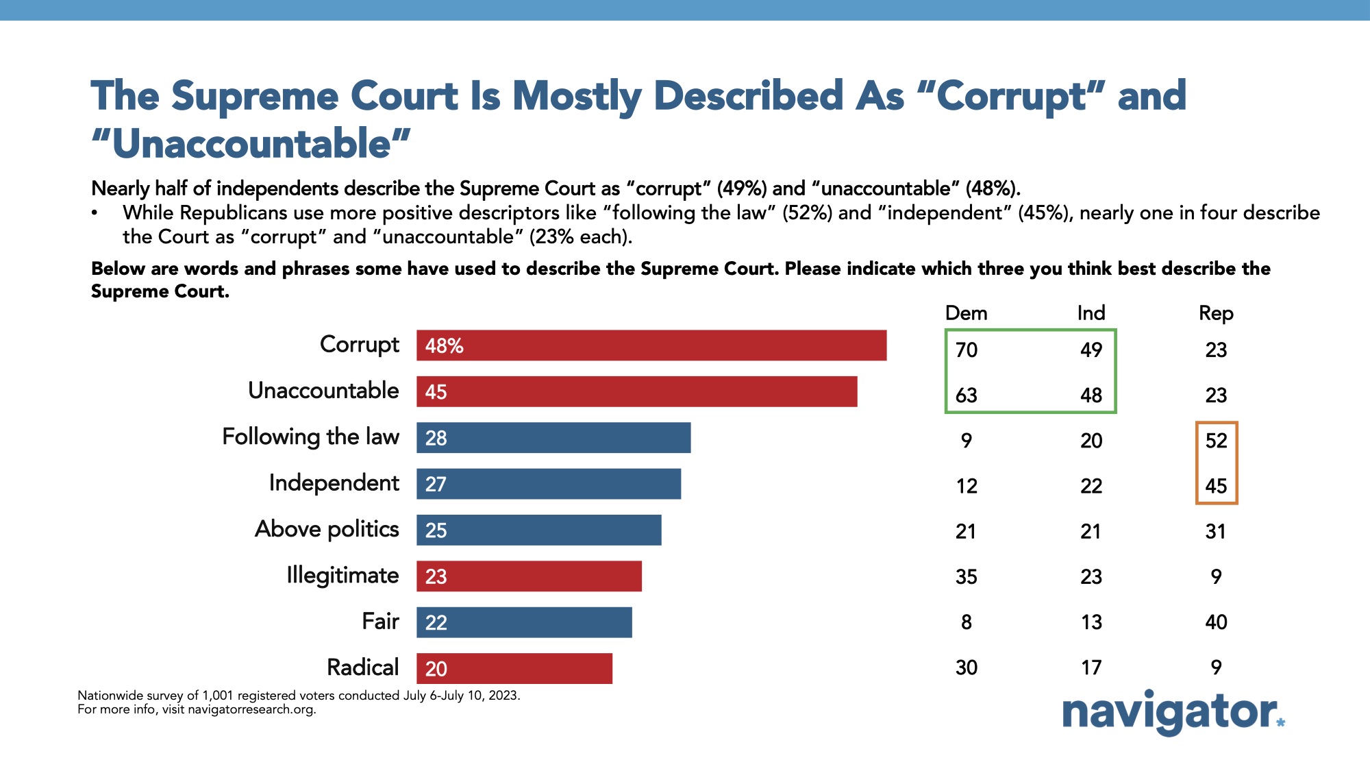 Bar graph of polling data. Title: The Supreme Court Is Mostly Described As "Corrupt" and "Unaccountable"
