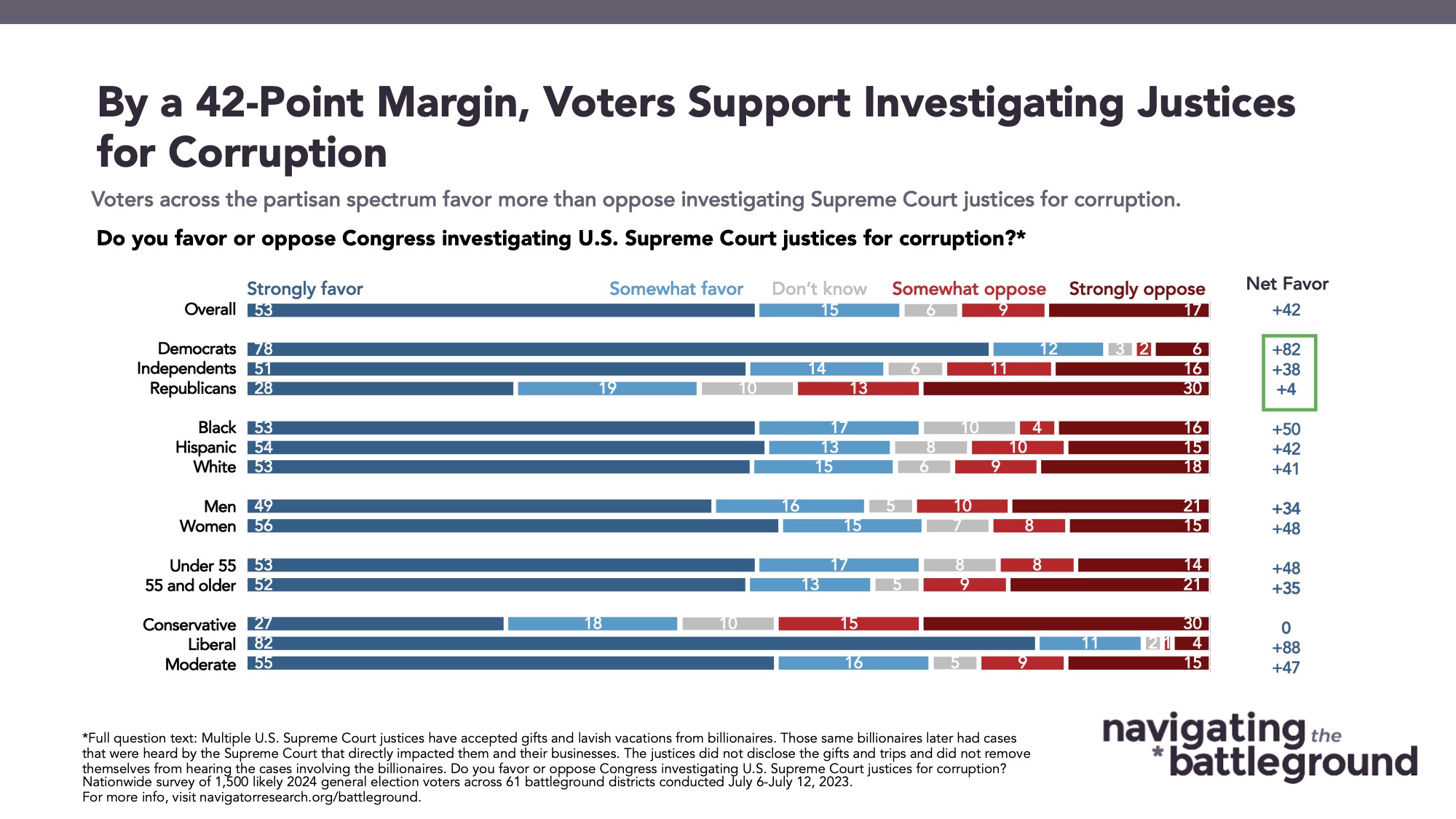 Bar graph of polling data from Navigator Research on the Supreme Court