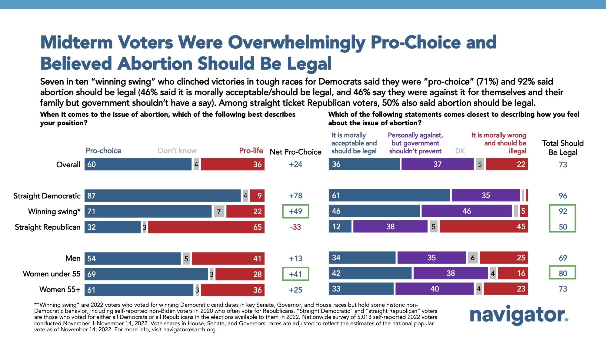 Bar graph of polling data. Title: Midterm Voters Were Overwhelmingly Pro-Choice and Believed Abortion Should Be Legal