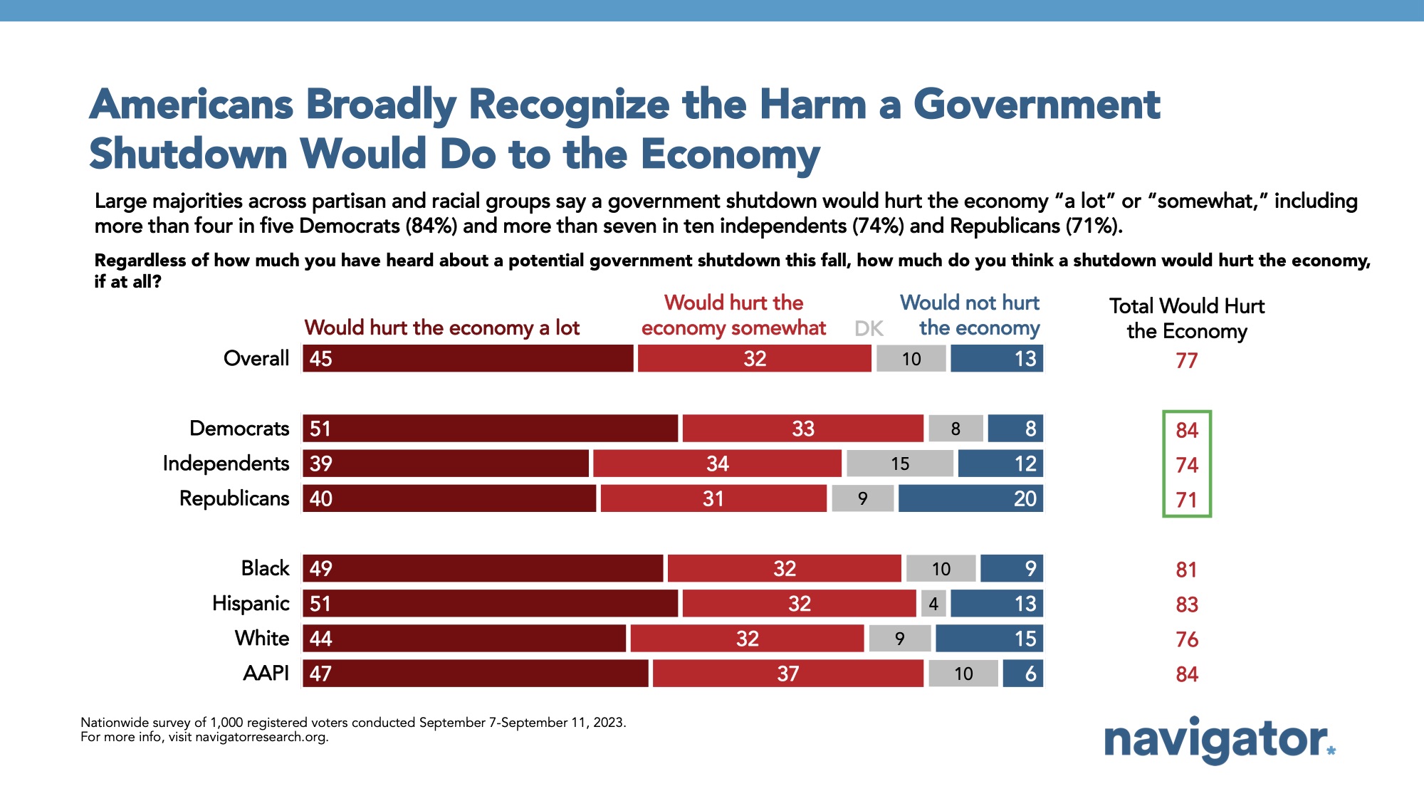 Bar graph of polling data. Title: Americans Broadly Recognize the Harm a Government Shutdown Would Do to the Economy