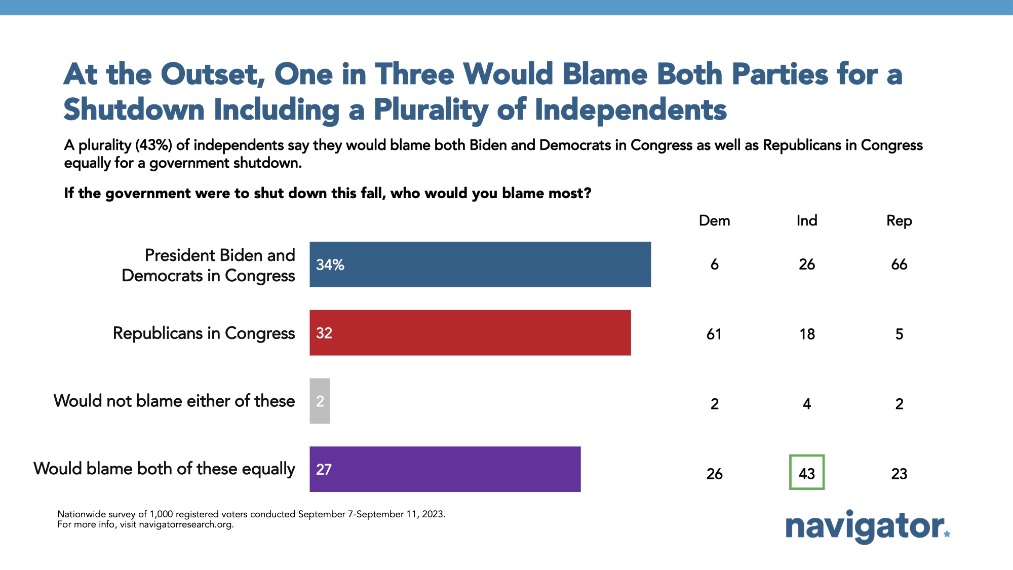 Bar graph of polling data. Title: At the Outset, One in Three Would Blame Both Parties for a Shutdown Including a Plurality of Independents