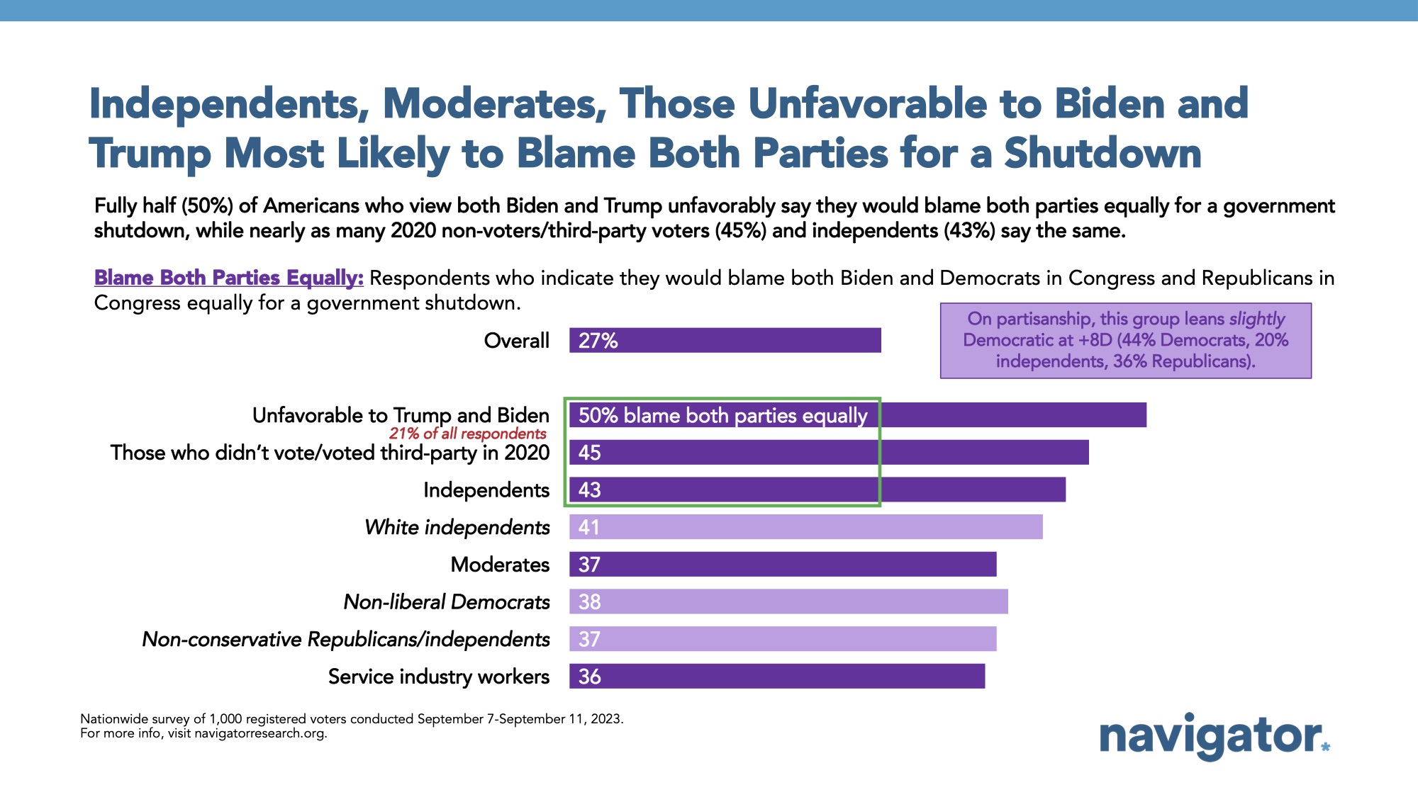 Bar graph of polling data. Title: Independents, Moderates, Those Unfavorable to Biden and Trump Most Likely to Blame Both Parties for a Shutdown