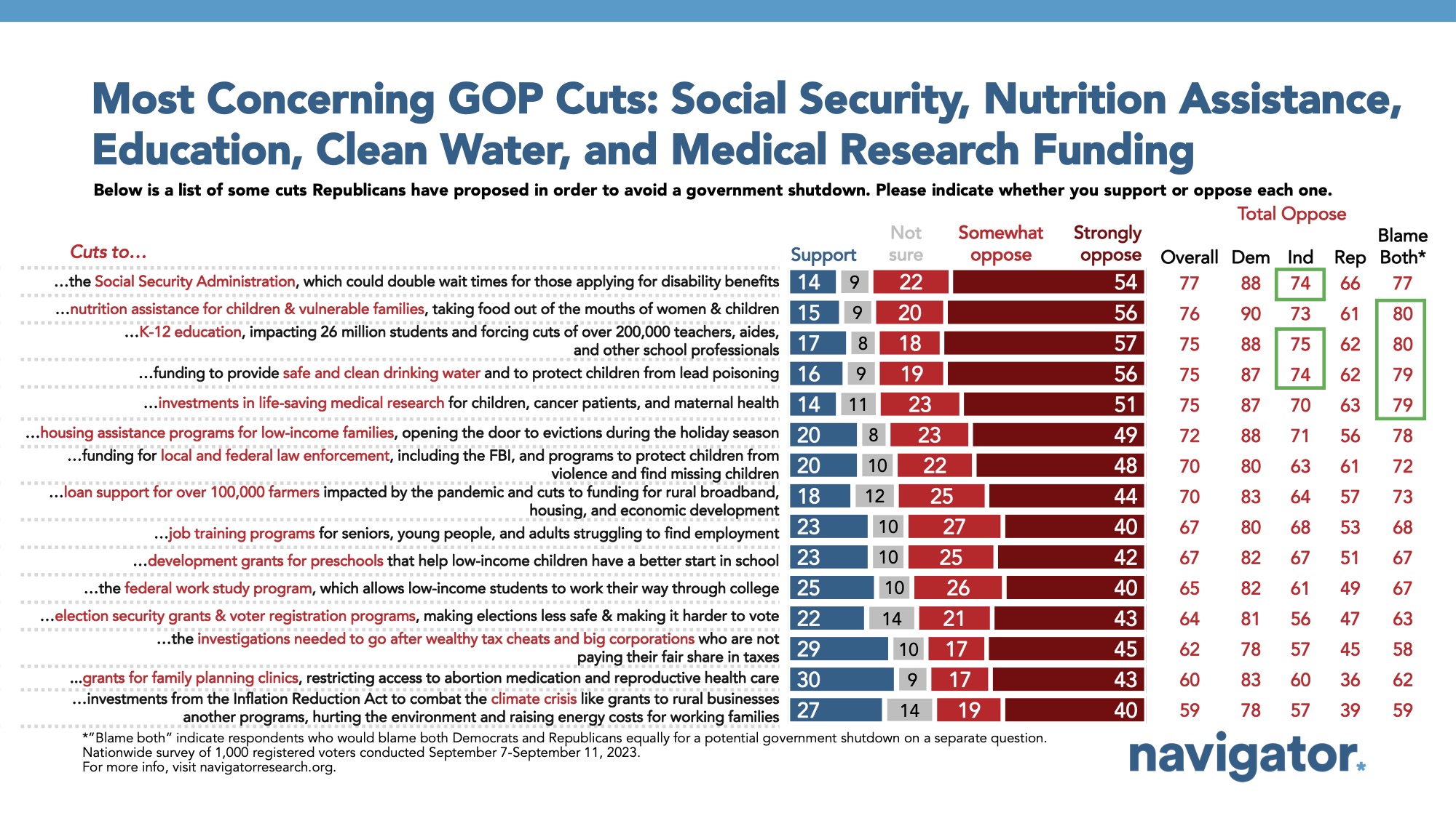 Bar graph of polling data. Title: Most Concerning GOP Cuts: Social Security, Nutrition Assistance, Education, Clean Water, and Medical Research Funding