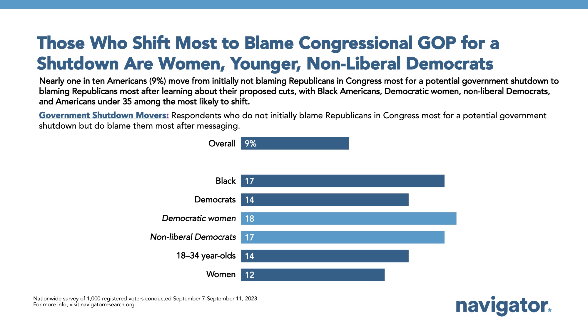 Bar graph of polling data. Title: Those Who Shift Most to Blame Congressional GOP for a Shutdown Are Women, Younger, Non-Liberal Democrats