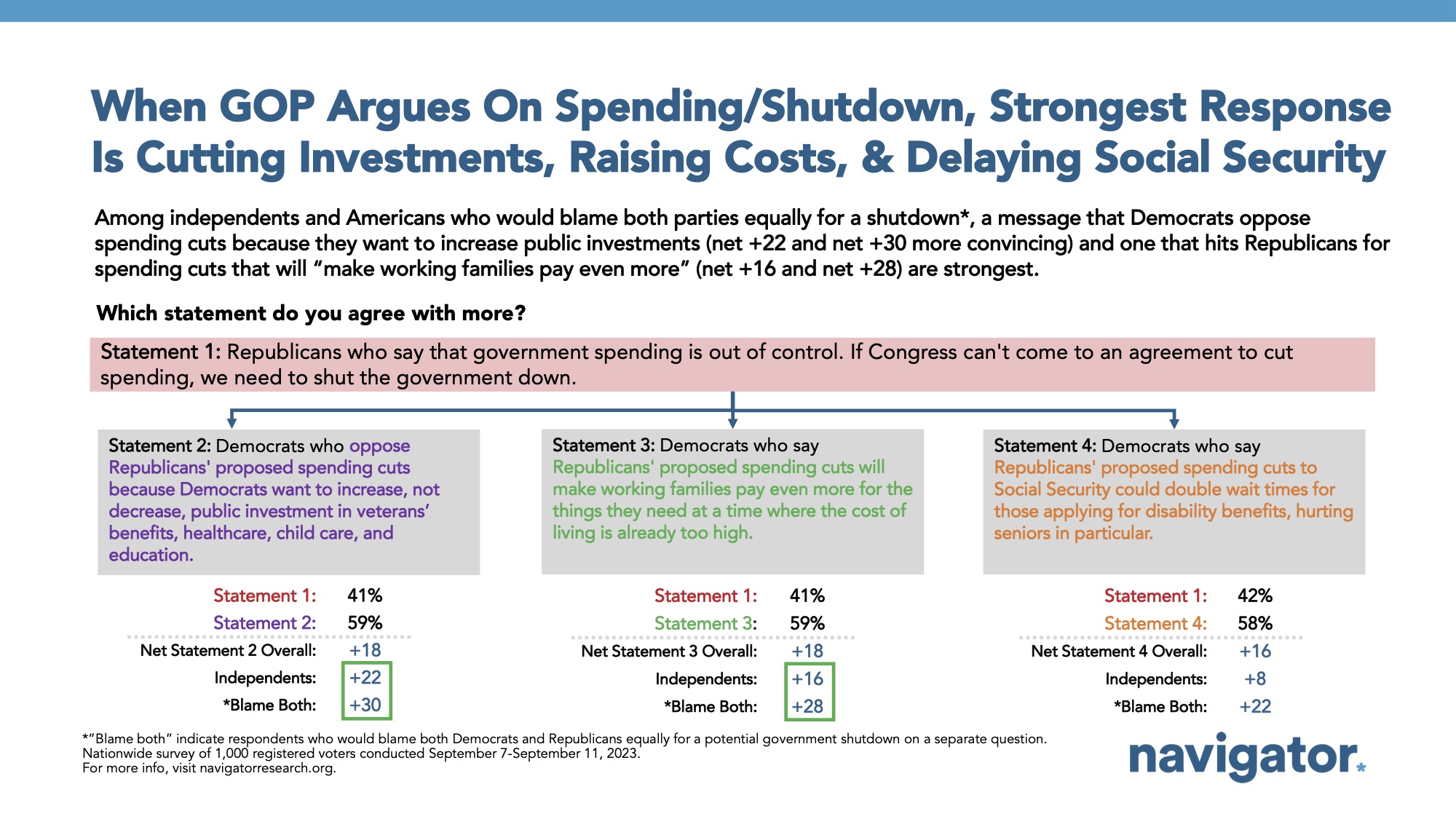 Bar graph of polling data. Title: When GOP Argues On Spending/Shutdown, Strongest Response Is Cutting Investments, Raising Costs, & Delaying Social Security