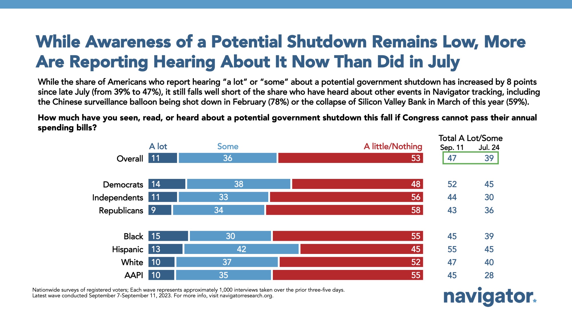 Bar graph of polling data. Title: While Awareness of a Potential Shutdown Remains Low, More Are Reporting Hearing About It Now Than Did in July