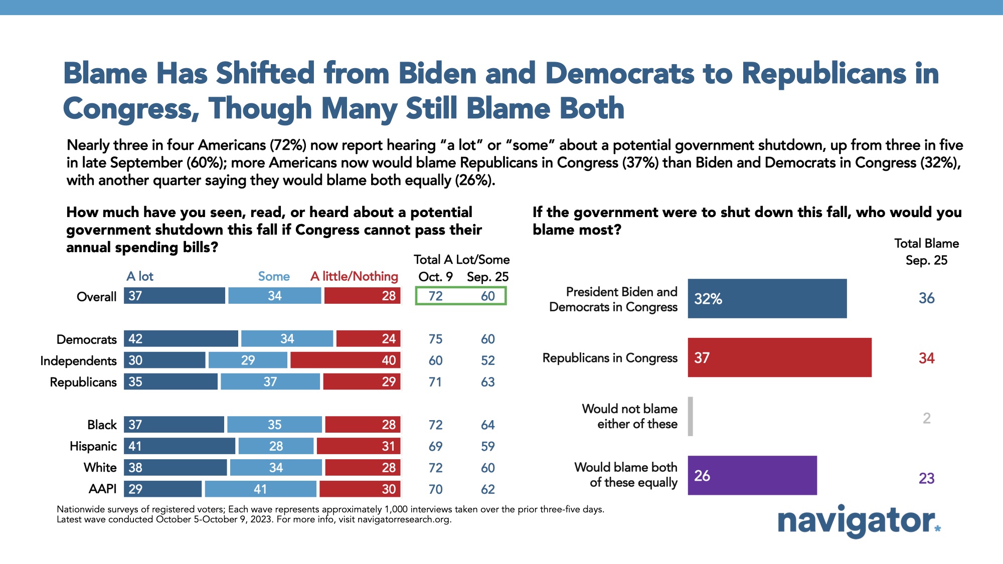 Bar graph of polling data from Navigator Research. Title: Blame Has Shifted from Biden and Democrats to Republicans in Congress, Though Many Still Blame Both