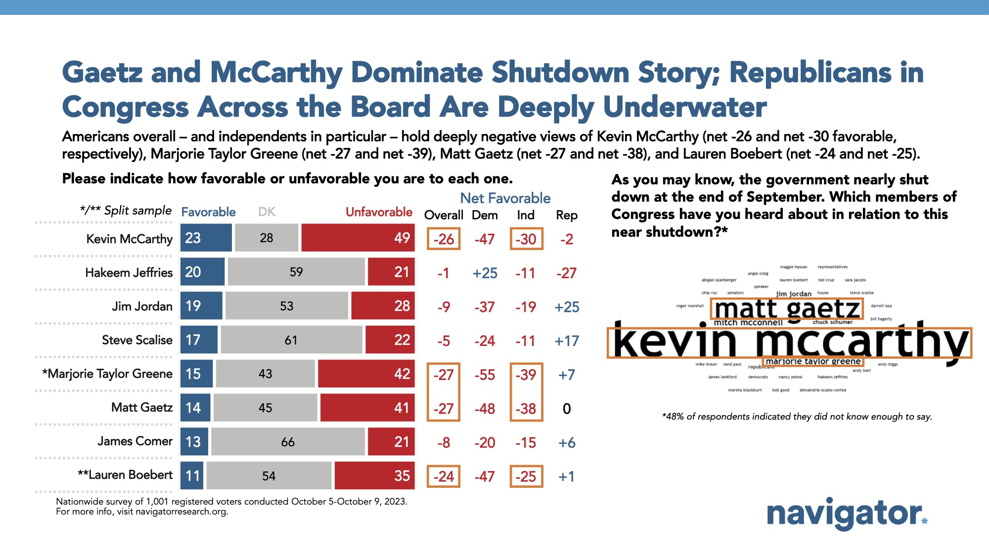 Bar graph of polling data from Navigator Research. Title: Gaetz and McCarthy Dominate Shutdown Story; Republicans in Congress Across the Board Are Deeply Underwater