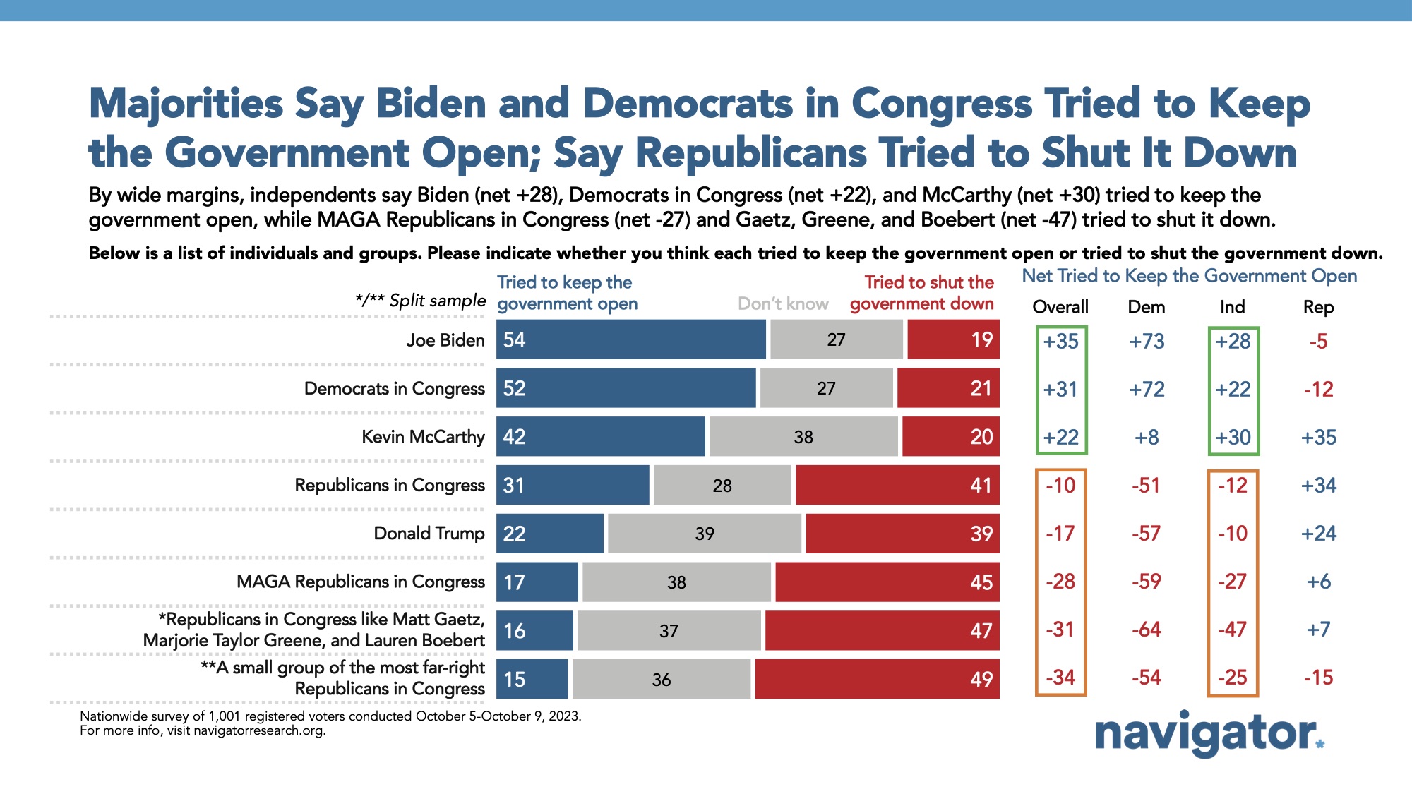 Bar graph of polling data from Navigator Research. Title: Majorities Say Biden and Democrats in Congress Tried to Keep the Government Open; Say Republicans Tried to Shut It Down