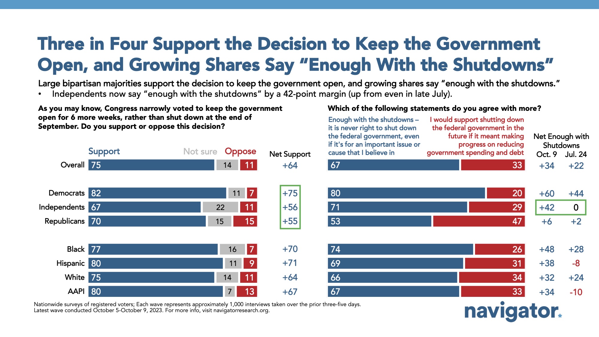 Bar graph of polling data from Navigator Research. Title: Three in Four Support the Decision to Keep the Government Open, and Growing Shares Say “Enough With the Shutdowns”