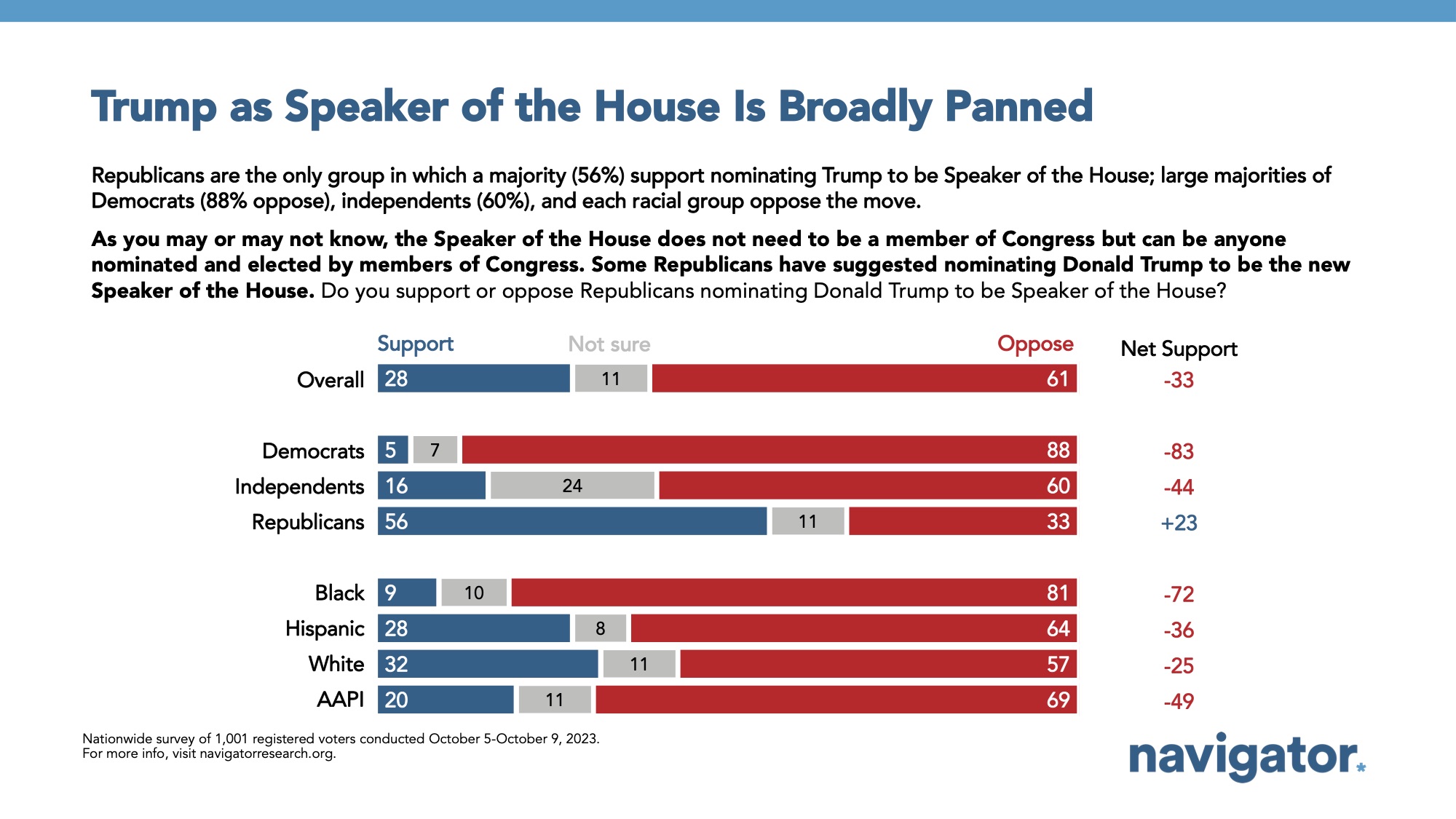 Bar graph of polling data from Navigator Research. Title: Trump as Speaker of the House Is Broadly Panned