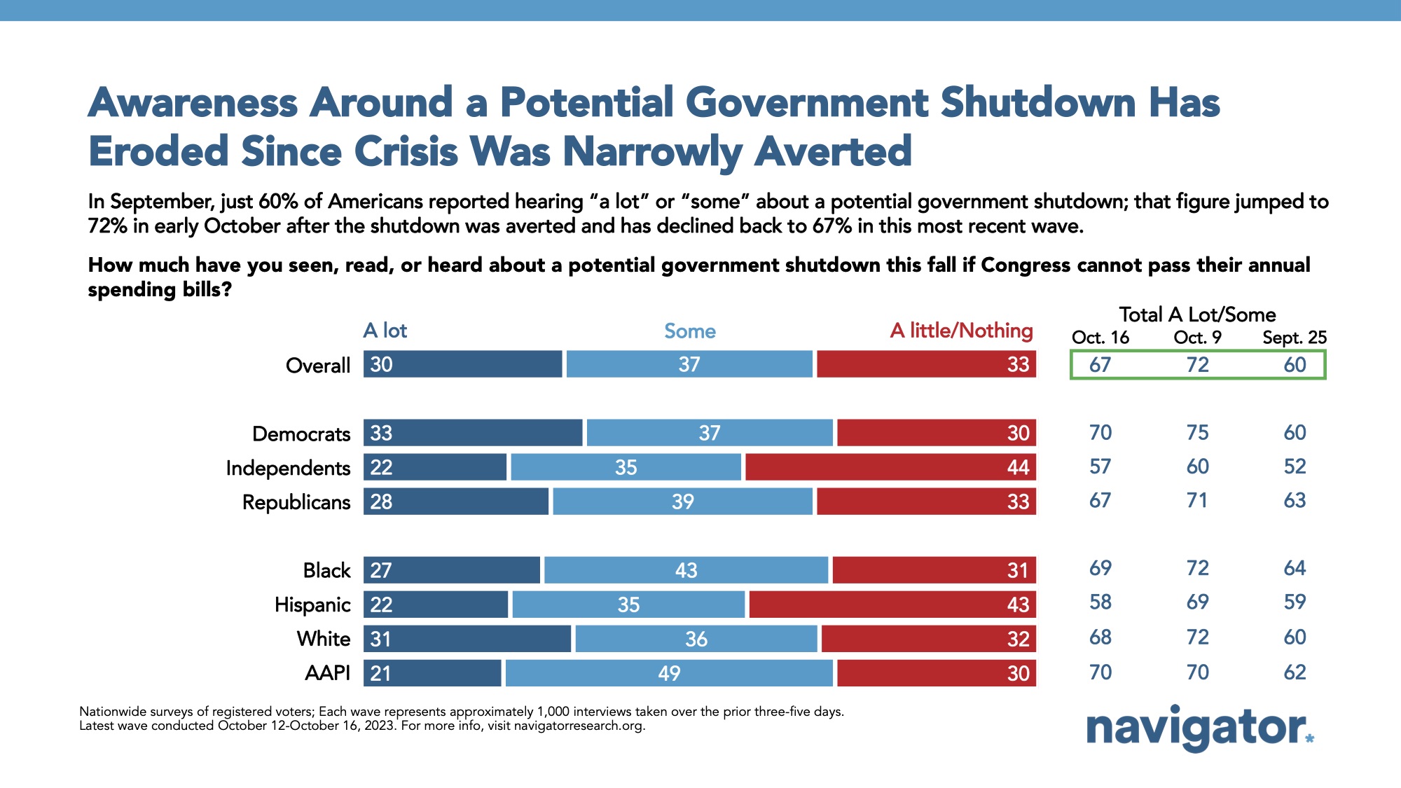 Bar graph of polling data from Navigator Research. Title: Awareness Around a Potential Government Shutdown Has Eroded Since Crisis Was Narrowly Averted