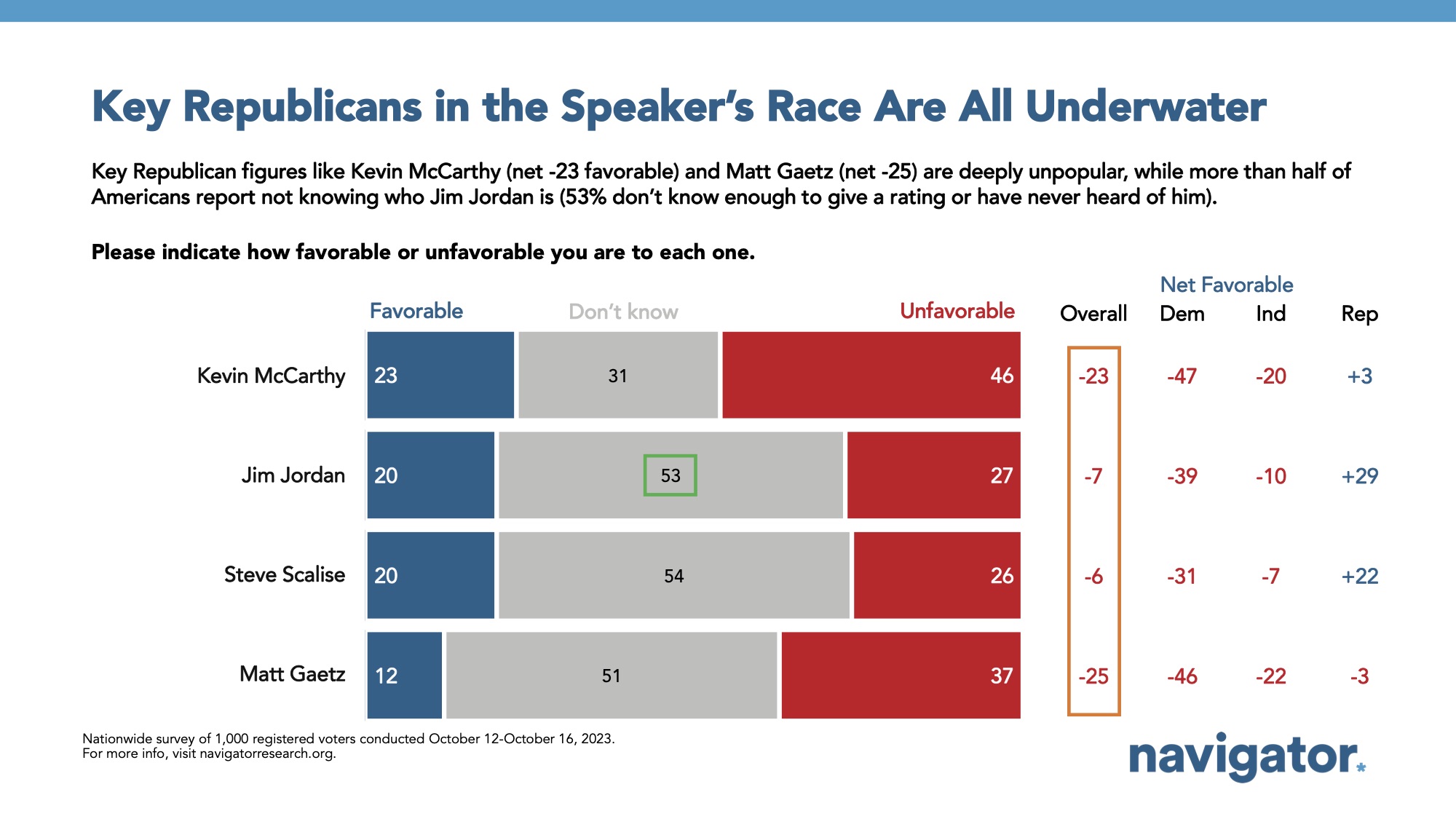 Bar graph of polling data from Navigator Research. Title: Key Republicans in the Speaker’s Race Are All Underwater