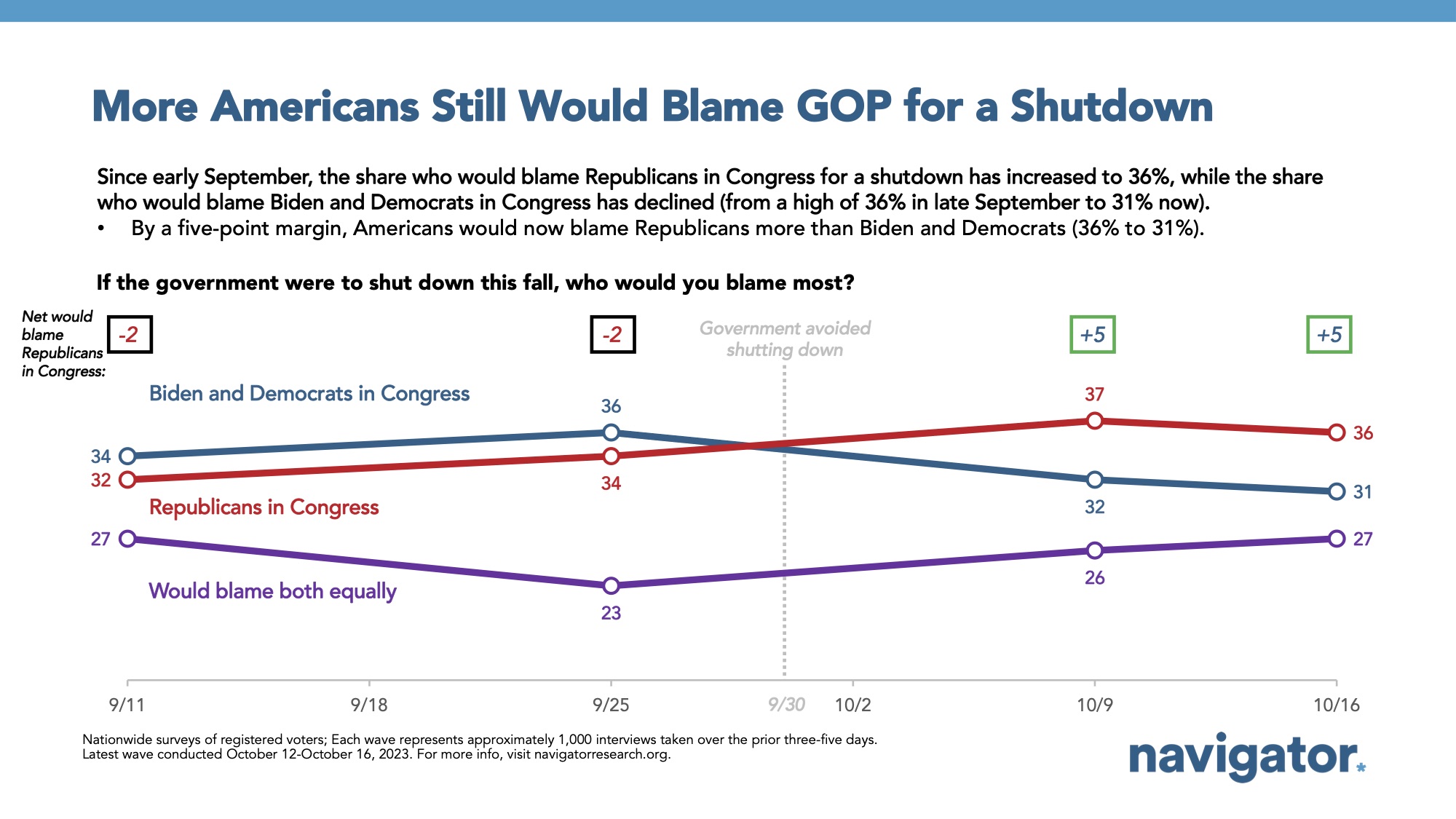 Bar graph of polling data from Navigator Research. Title: More Americans Still Would Blame GOP for a Shutdown