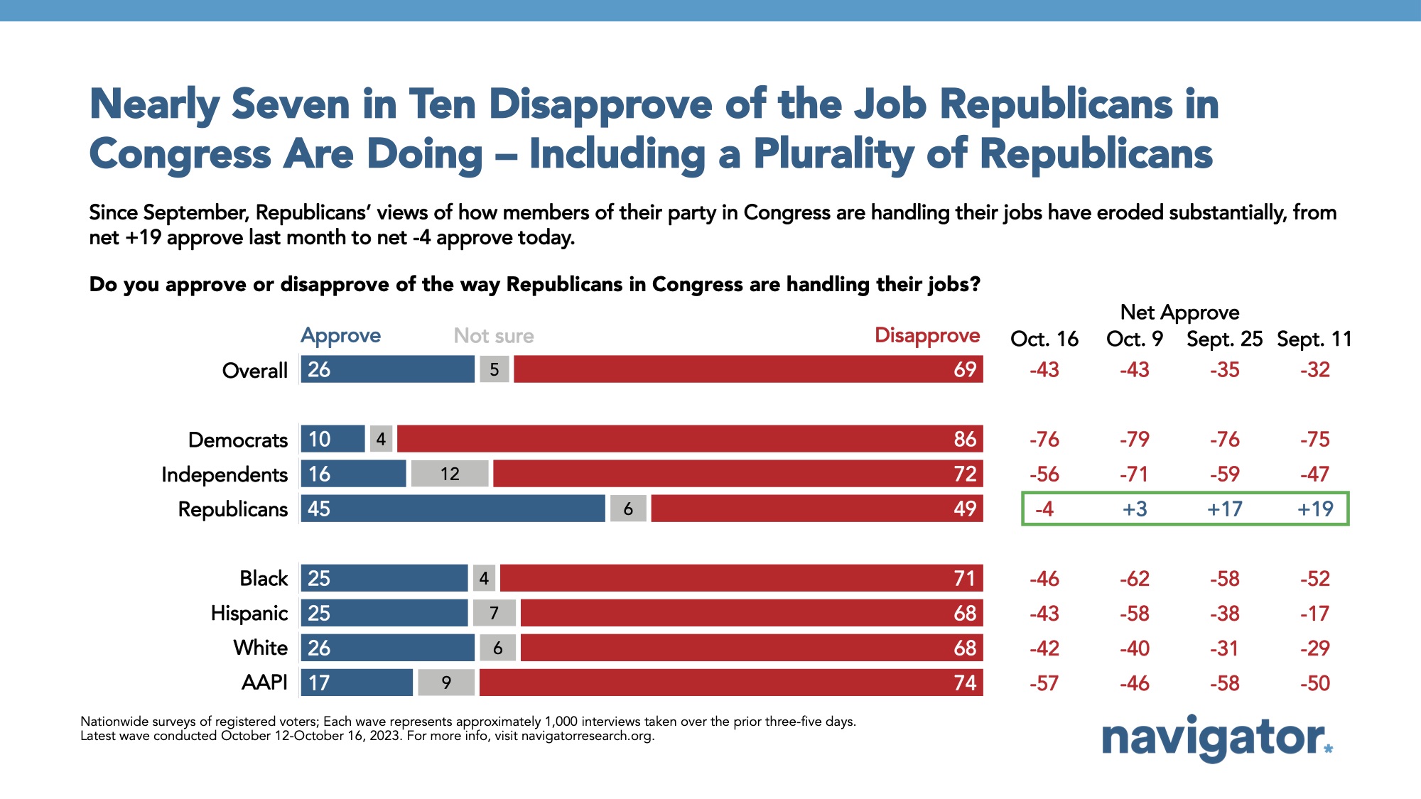 Bar graph of polling data from Navigator Research. Title: Nearly Seven in Ten Disapprove of the Job Republicans in Congress Are Doing – Including a Plurality of Republicans