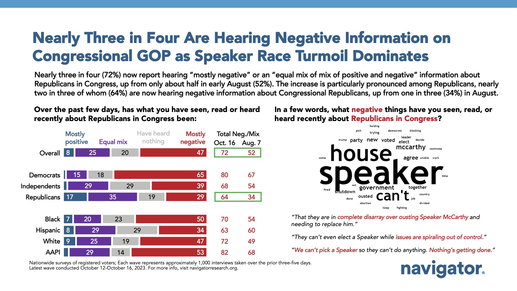 Bar graph of polling data from Navigator Research. Title: Nearly Three in Four Are Hearing Negative Information on Congressional GOP as Speaker Race Turmoil Dominates