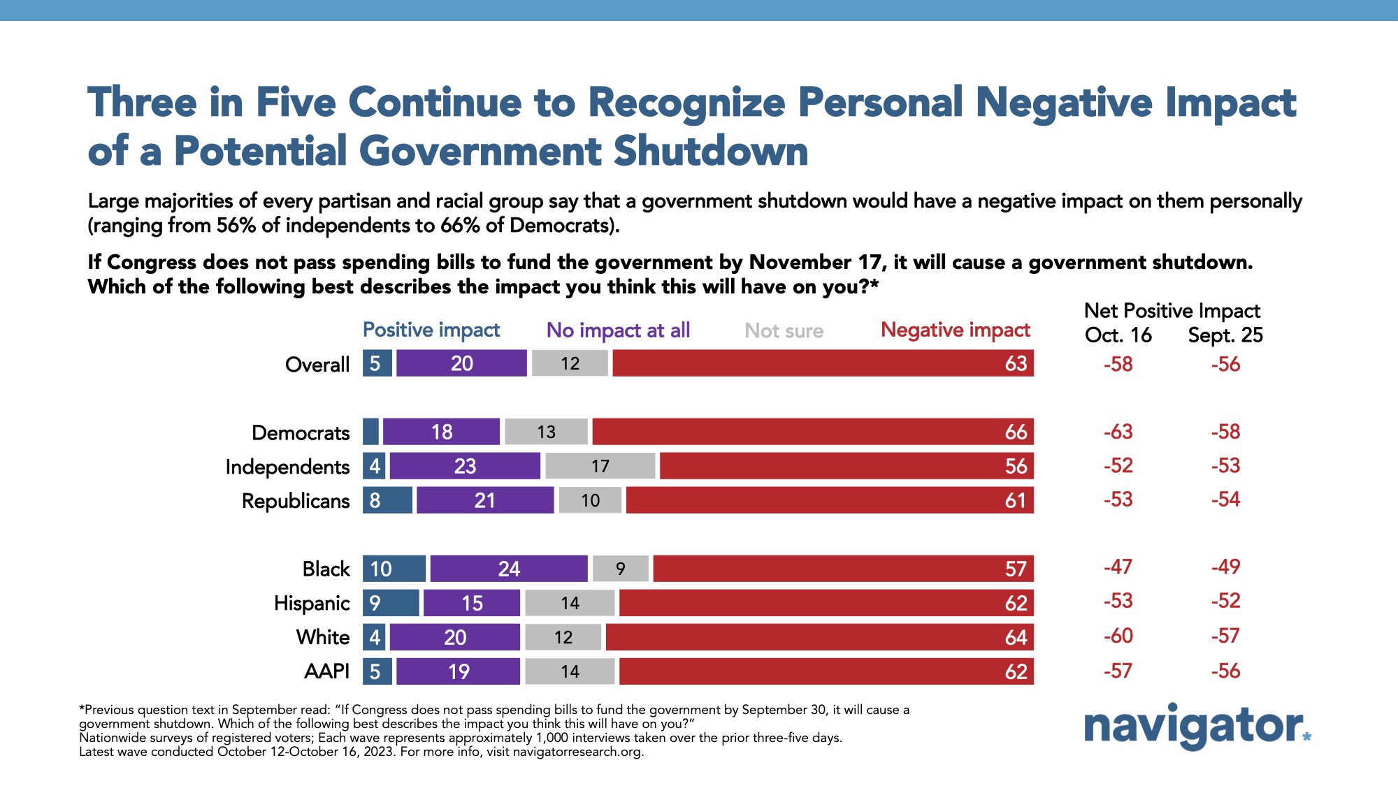 Bar graph of polling data from Navigator Research. Title: Three in Five Continue to Recognize Personal Negative Impact of a Potential Government Shutdown