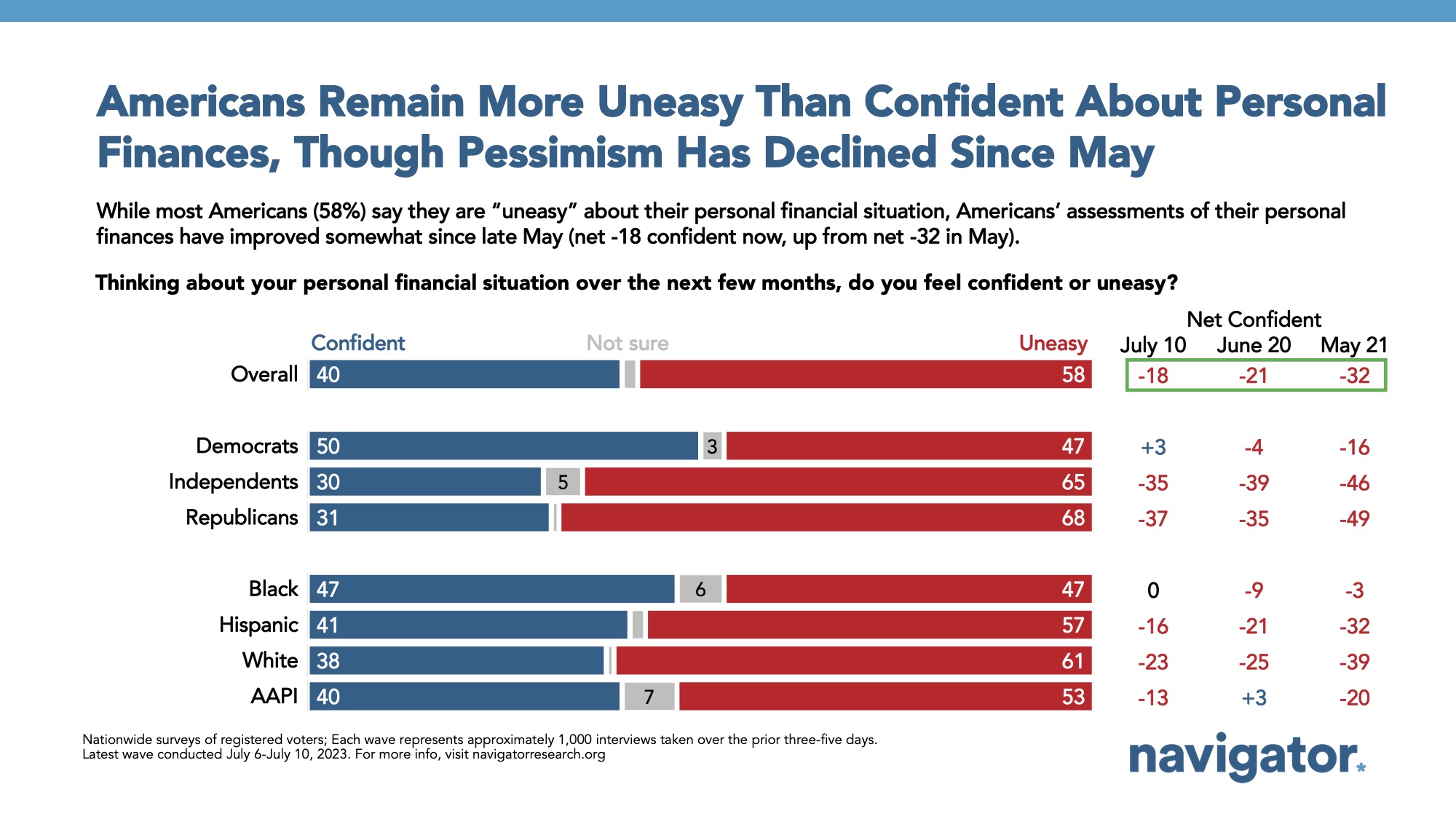 Bar graph of polling data from Navigator Research. Title: Americans Remain More Uneasy Than Confident About Personal Finances, Though Pessimism Has Declined Since May