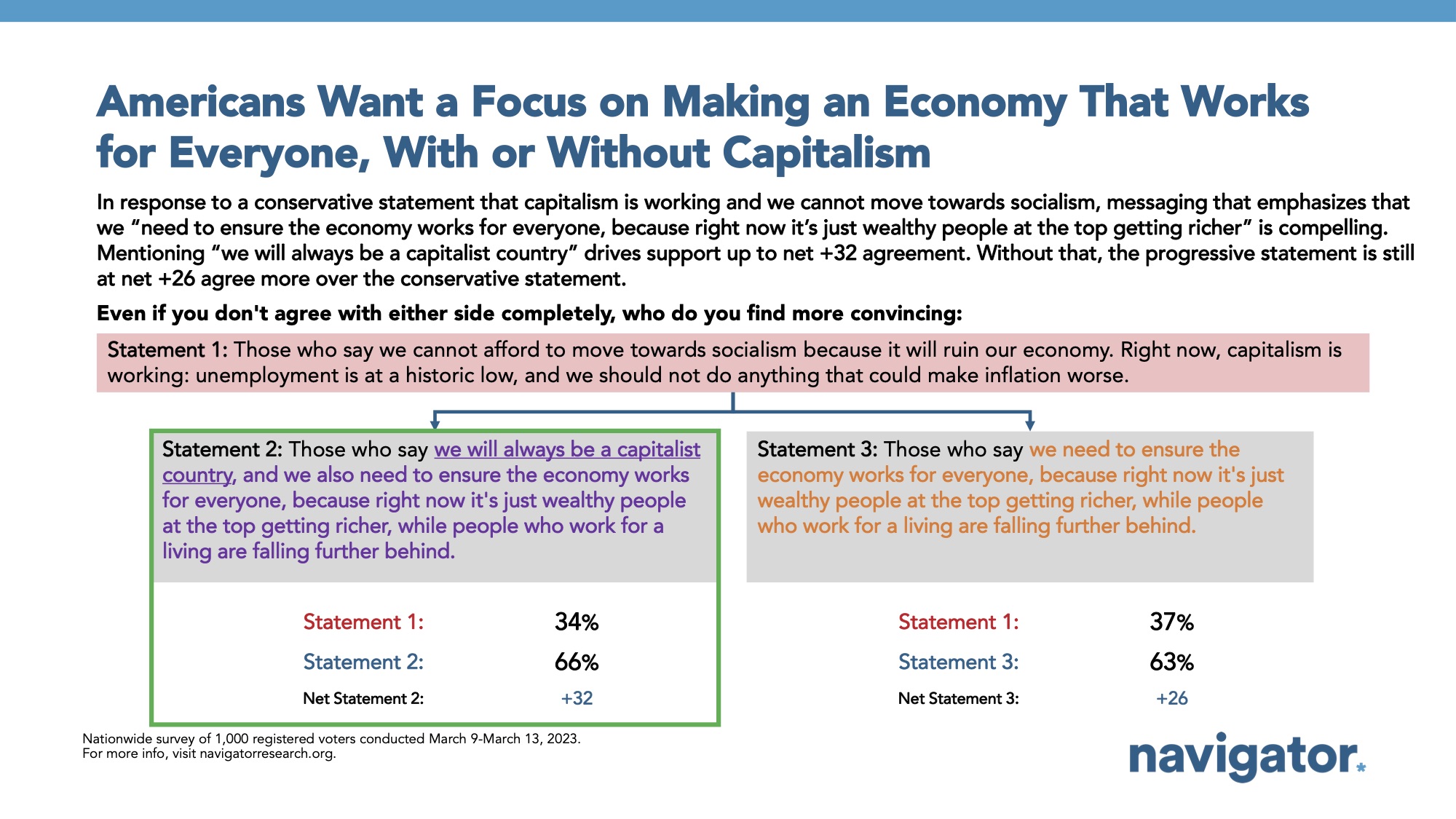 Bar graph of polling data from Navigator Research. Title: Americans Want a Focus on Making an Economy That Works for Everyone, With or Without Capitalism