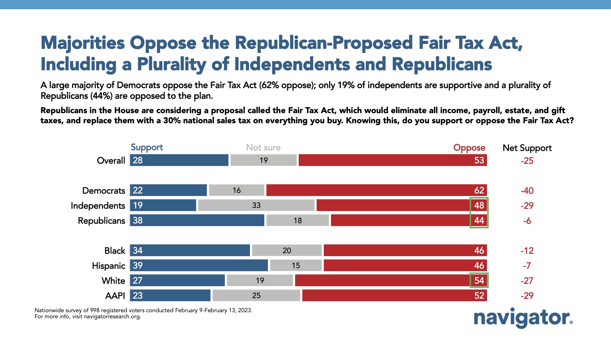 Bar graph of polling data from Navigator Research. Title: Majorities Oppose the Republican-Proposed Fair Tax Act, Including a Plurality of Independents and Republicans