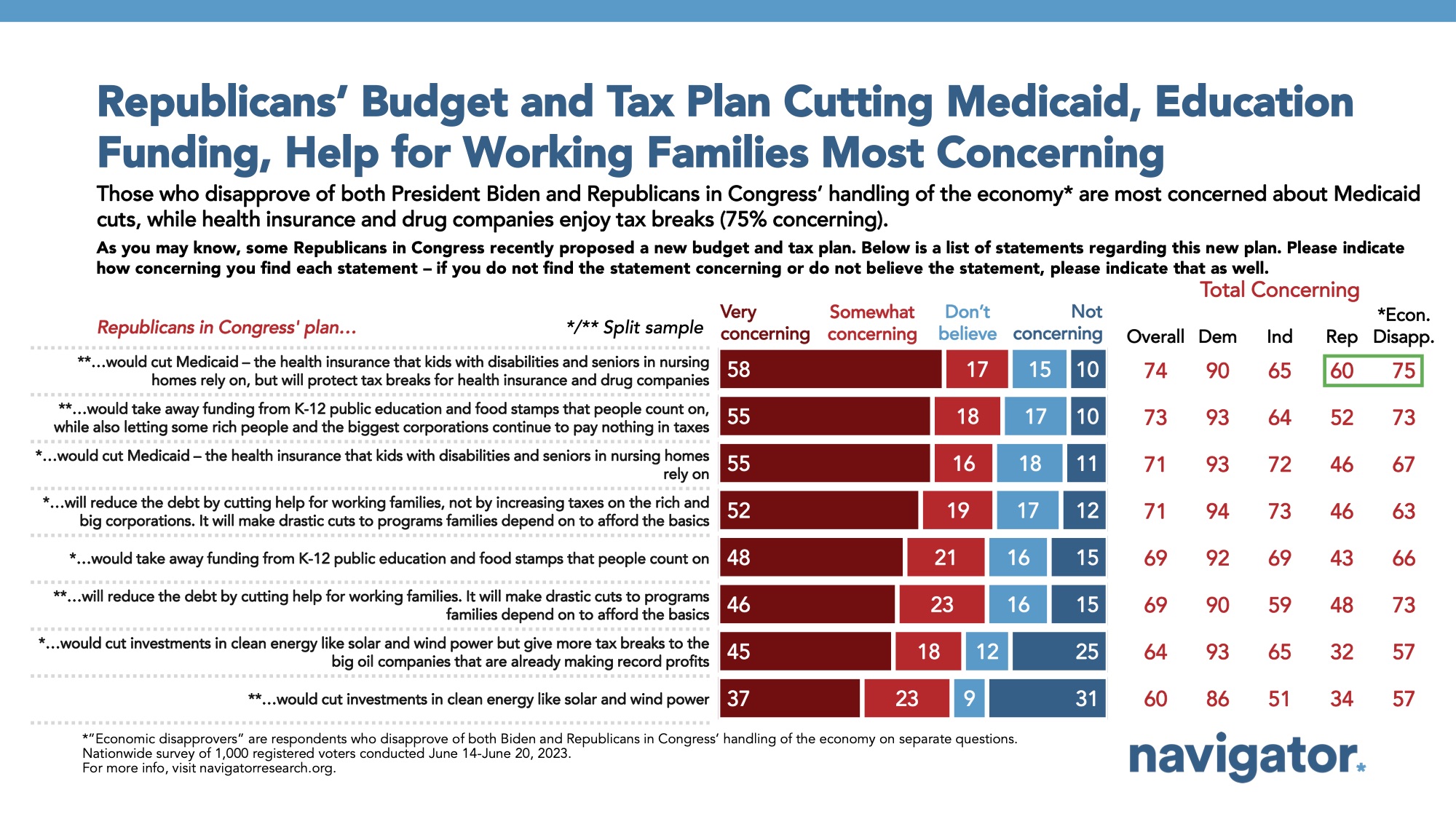 Bar graph of polling data from Navigator Research. Title: Republicans' Budget and Tax Plan Cutting Medicaid, Education Funding, Help for Working Families Most Concerning