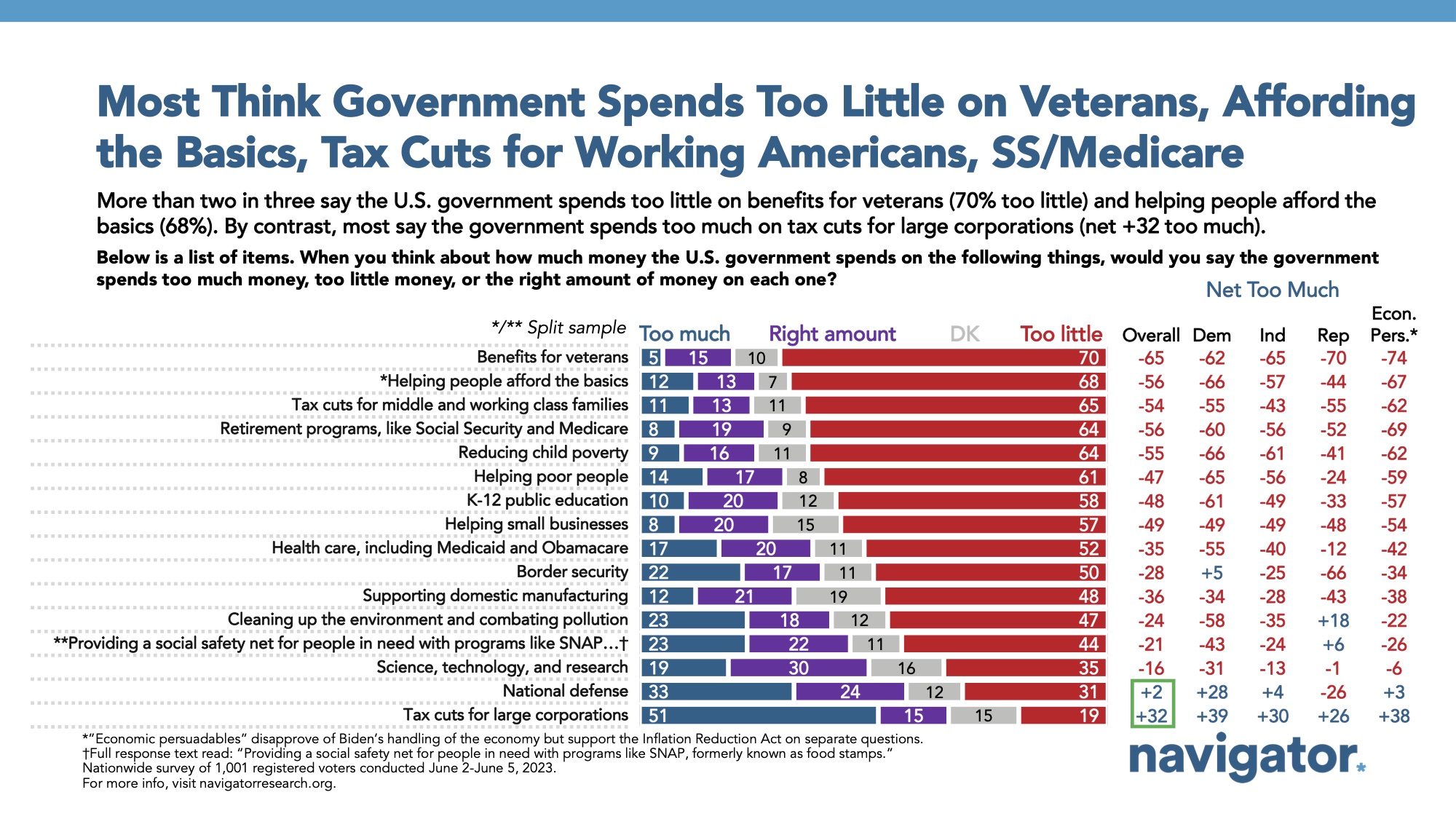 Bar graph of polling data from Navigator Research. Title: Most Think Government Spends Too Little on Veterans, Affording the Basics, Tax Cuts for Working Americans, SS/Medicare