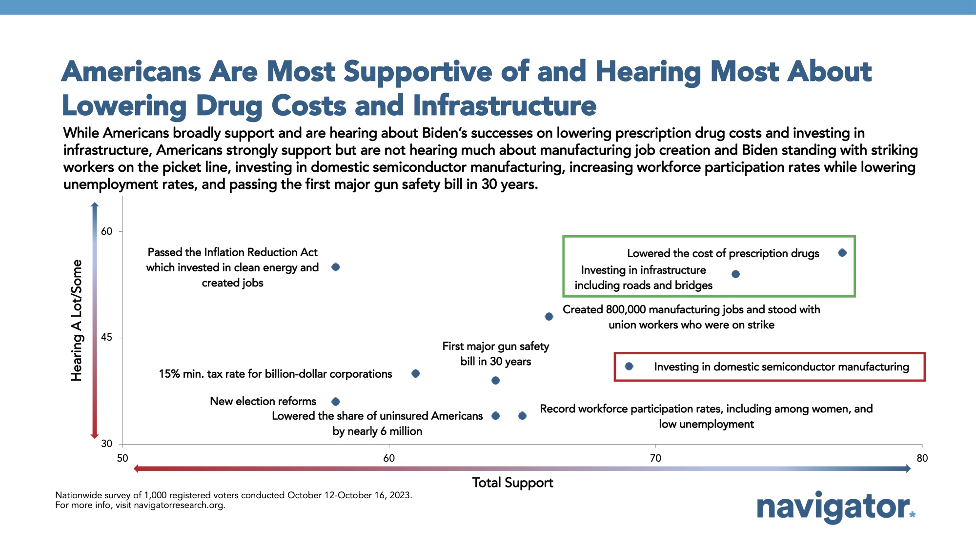 Bar graph of polling data from Navigator Research. Title: Americans Are Most Supportive of and Hearing Most About Lowering Drug Costs and Infrastructure