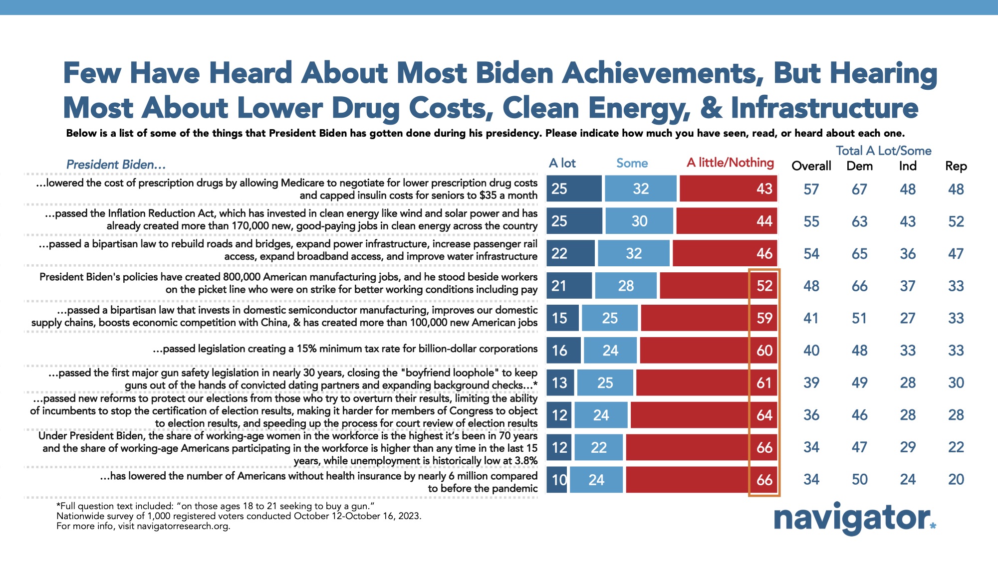 Bar graph of polling data from Navigator Research. Title: Few Have Heard About Most Biden Achievements, But Hearing Most About Lower Drug Costs, Clean Energy, & Infrastructure