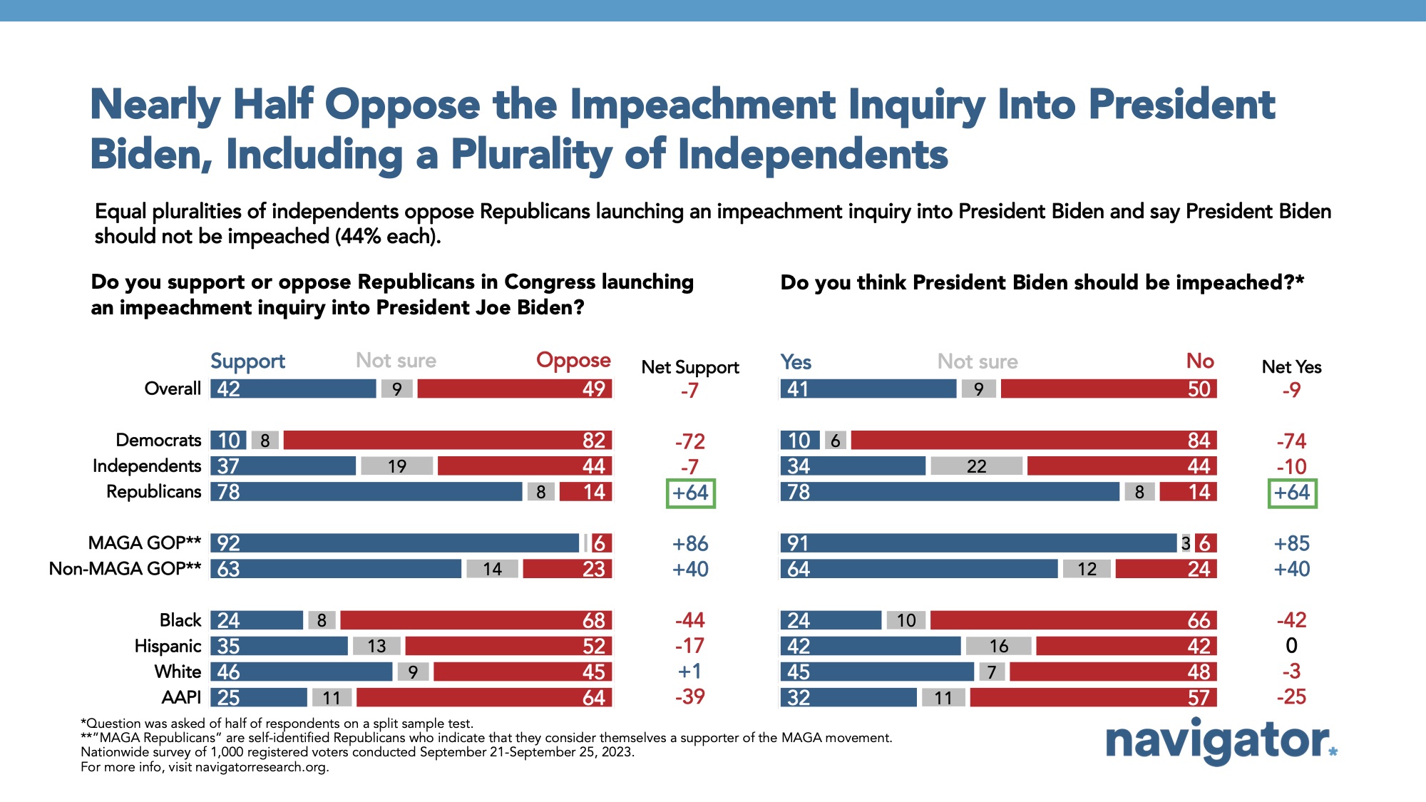 Bar graph of polling data from Navigator Research. Title: Nearly Half Oppose the Impeachment Inquiry Into President Biden, Including a Plurality of Independents