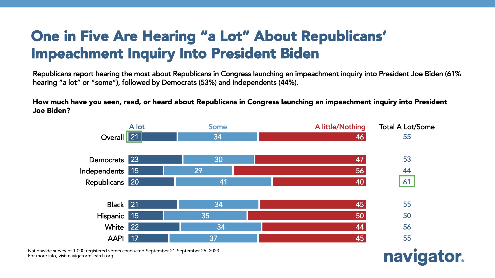 Bar graph of polling data from Navigator Research. Title: One in Five Are Hearing “a Lot” About Republicans’ Impeachment Inquiry Into President Biden
