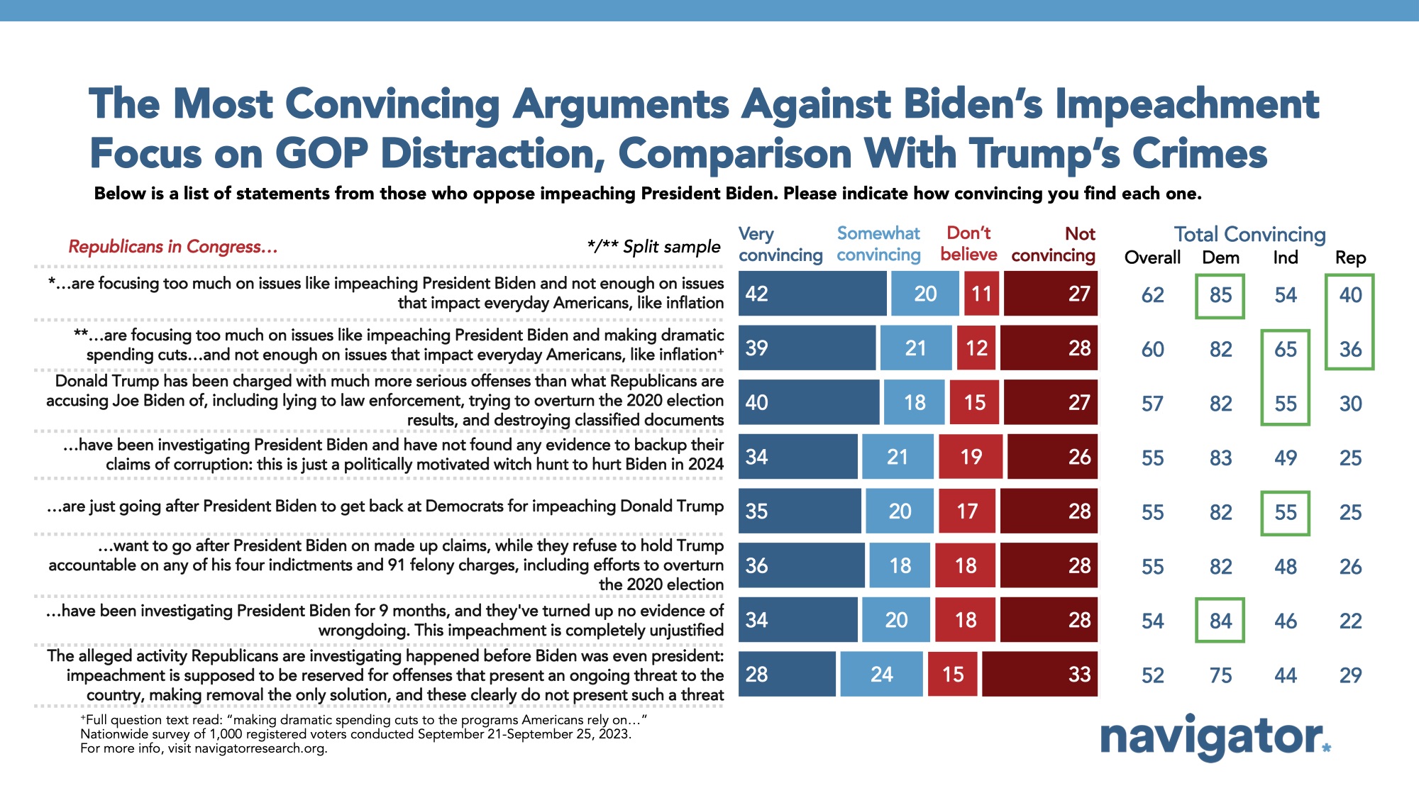 Bar graph of polling data from Navigator Research. Title: The Most Convincing Arguments Against Biden’s Impeachment Focus on GOP Distraction, Comparison With Trump’s Crimes