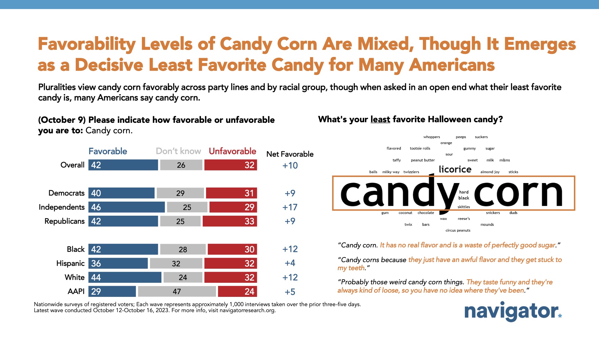 Bar graph of polling data from Navigator Research. Title: Favorability Levels of Candy Corn Are Mixed, Though It Emerges as a Decisive Least Favorite Candy for Many Americans