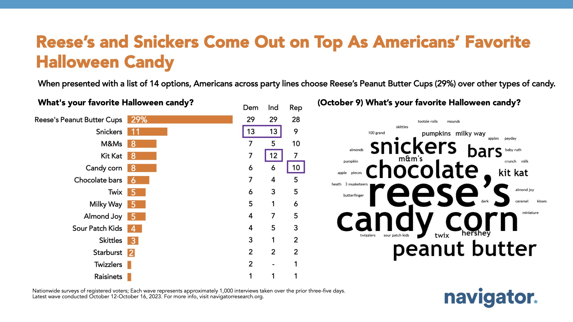 Bar graph of polling data from Navigator Research. Title: Reese’s and Snickers Come Out on Top As Americans’ Favorite Halloween Candy