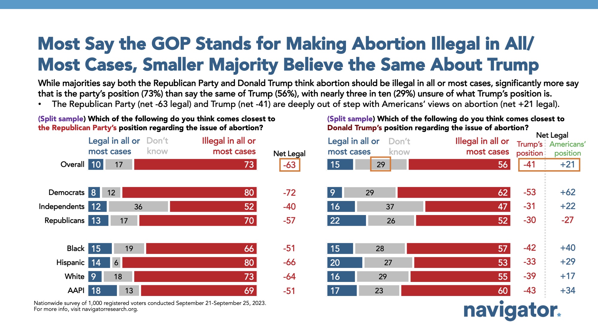 Bar graph of polling data from Navigator Research. Title: Most Say the GOP Stands for Making Abortion Illegal in All/Most Cases, Similar Majority Believe the Same About Trump