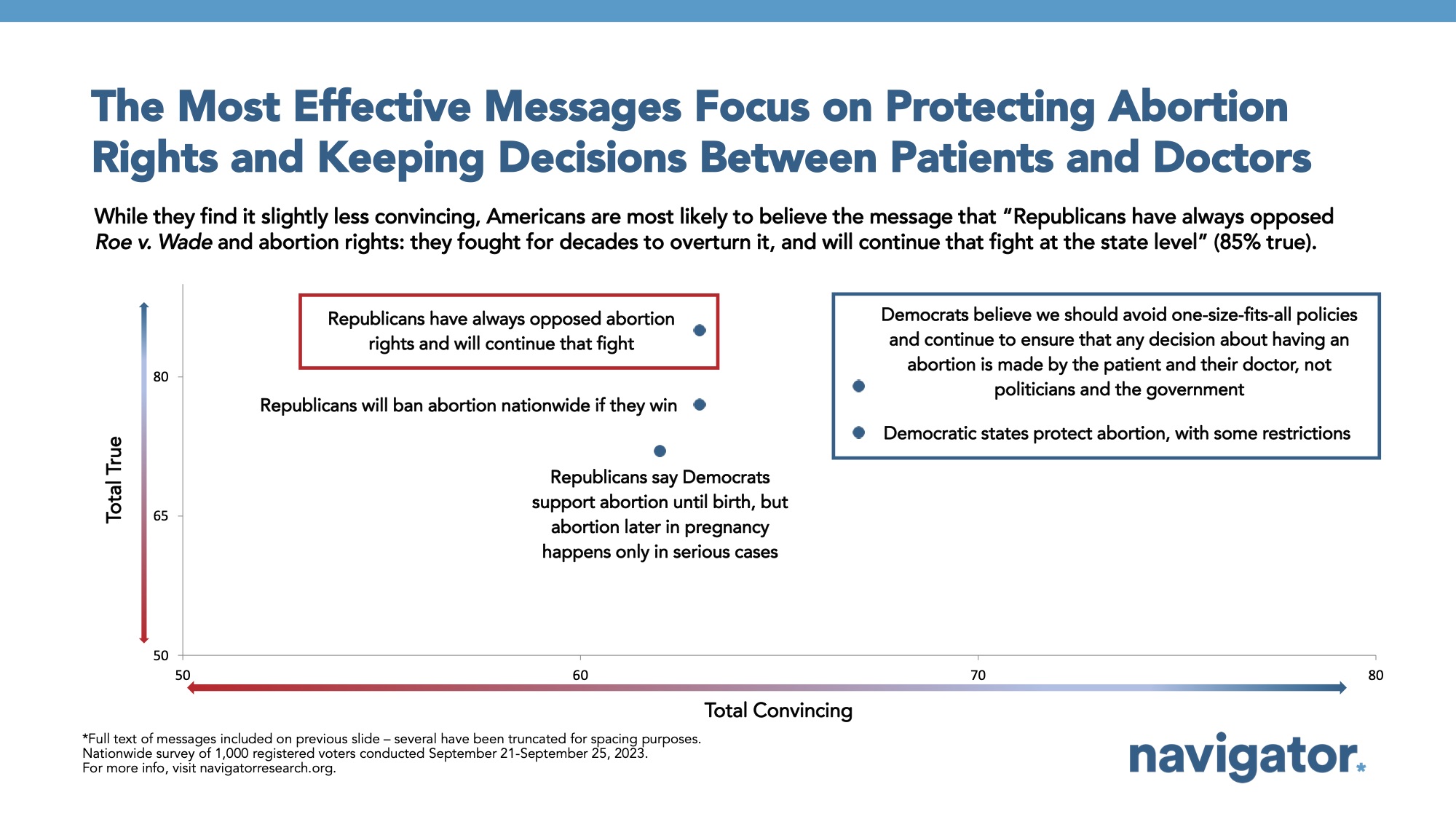 Focus group report slide titled: The Most Effective Messages Focus on Protecting Abortion Rights and Keeping Decisions Between Patients and Doctors