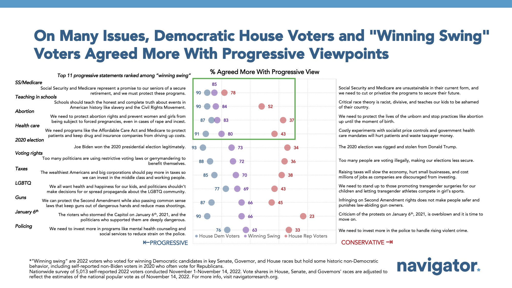 Bar graph of polling data from Navigator Research. Title: On Many Issues, Democratic House Voters and "Winning Swing" Voters Agreed More With Progressive Viewpoints