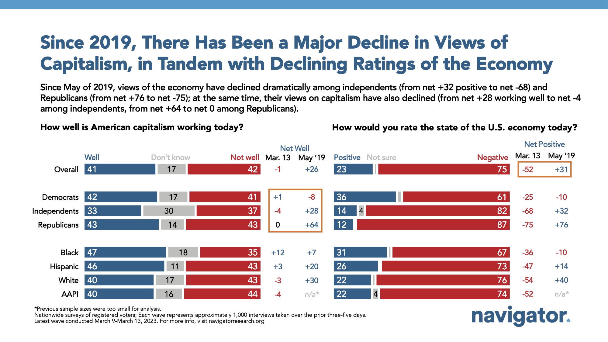 Bar graph of polling data from Navigator Research. Title: Since 2019, There Has Been a Major Decline in Views of Capitalism, in Tandem with Declining Ratings of the Economy