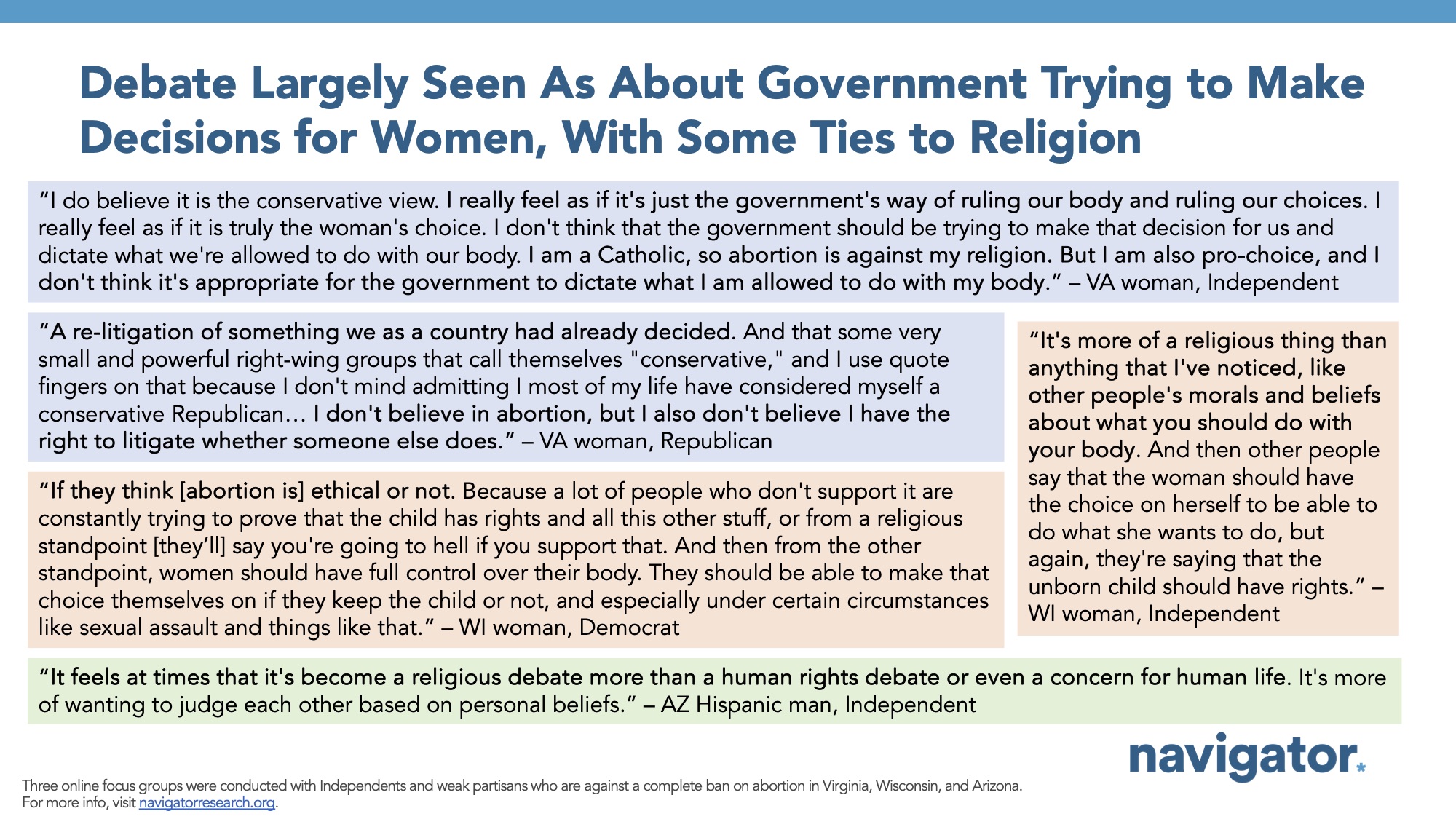 Bar graph of polling data from Navigator Research. Title: Debate Largely Seen As About Government Trying to Make Decisions for Women, With Some Ties to Religion