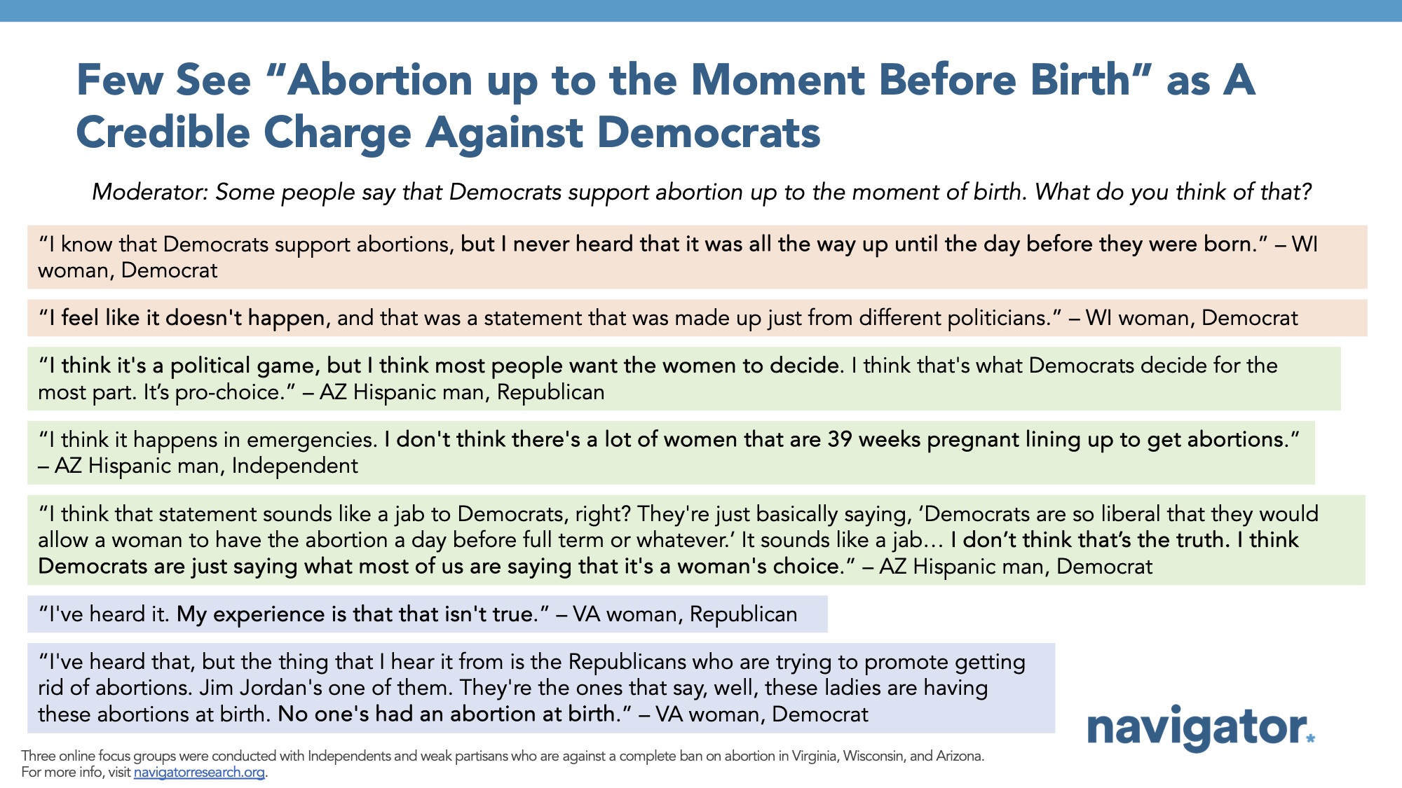 Bar graph of polling data from Navigator Research. Title: Few See “Abortion up to the Moment Before Birth” as A Credible Charge Against Democrats