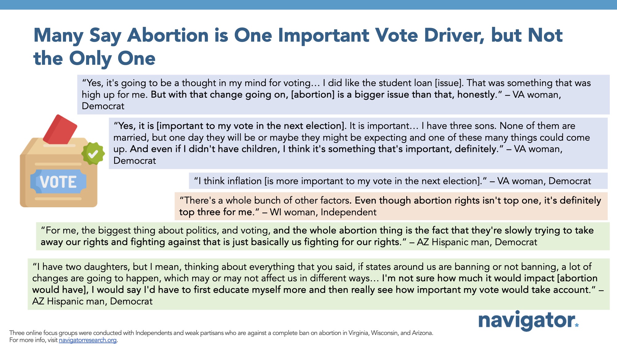 Bar graph of polling data from Navigator Research. Title: Many Say Abortion is One Important Vote Driver, but Not the Only One