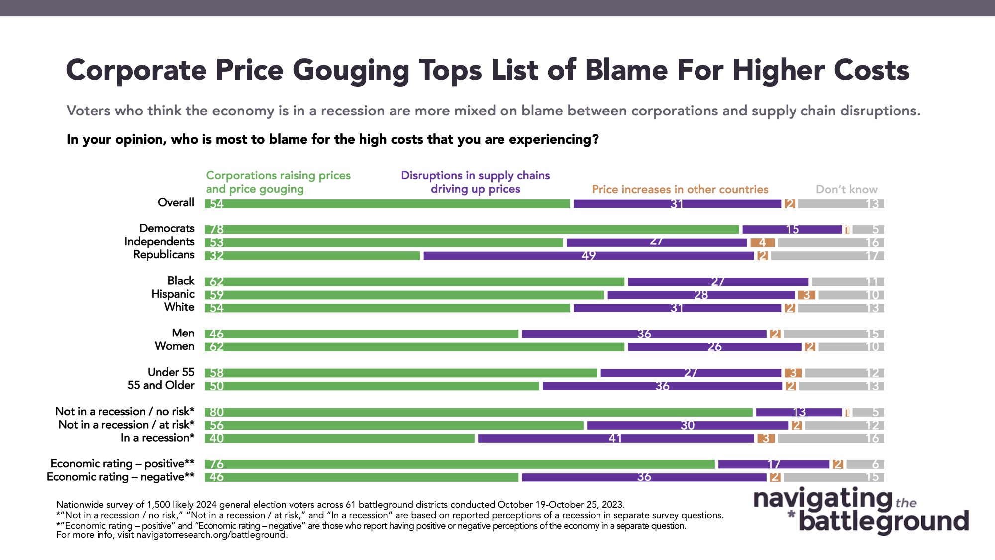 Bar graph of polling data from Navigating the Battleground. Title: Corporate Price Gouging Tops List of Blame For Higher Costs