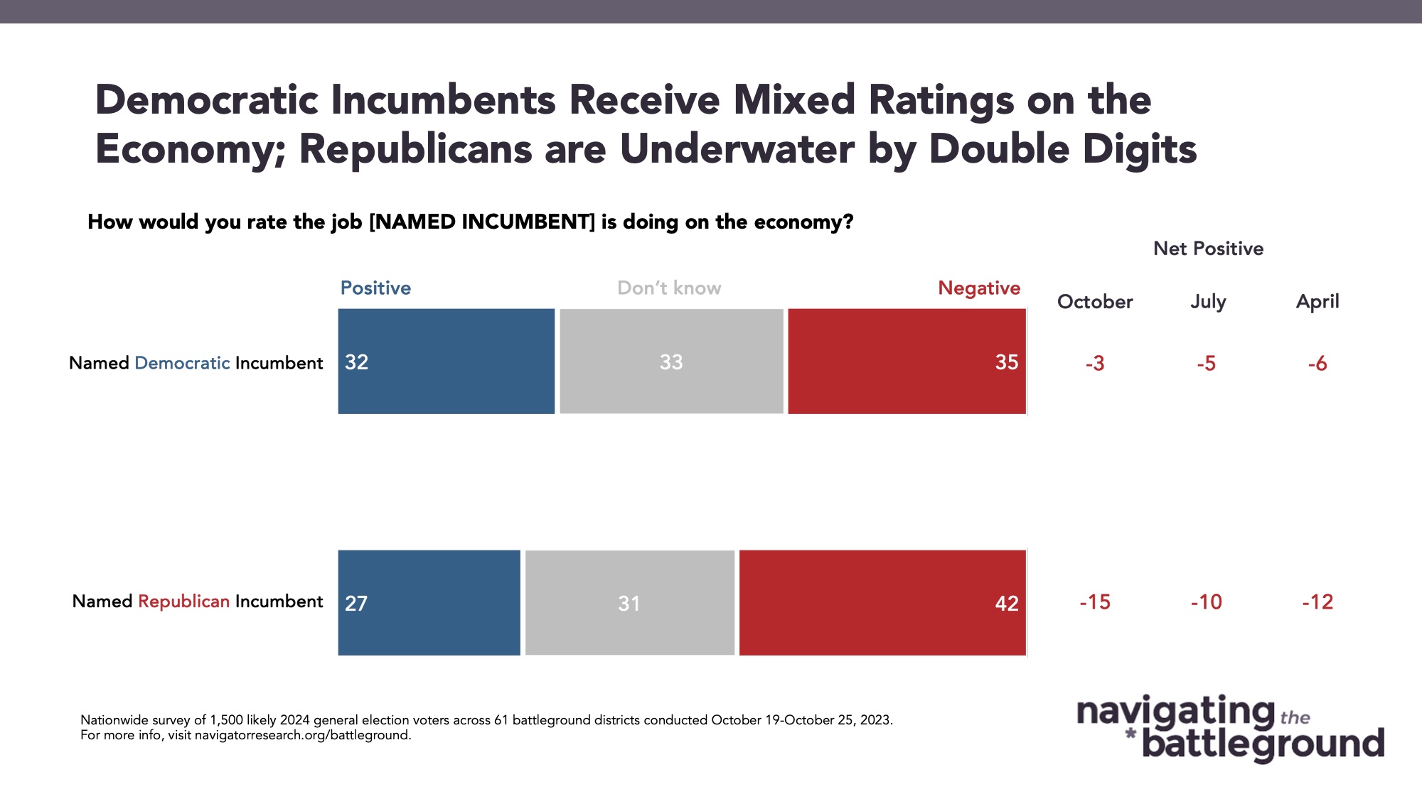 Bar graph of polling data from Navigating the Battleground. Title: Democratic Incumbents Receive Mixed Ratings on the Economy; Republicans are Underwater by Double Digits