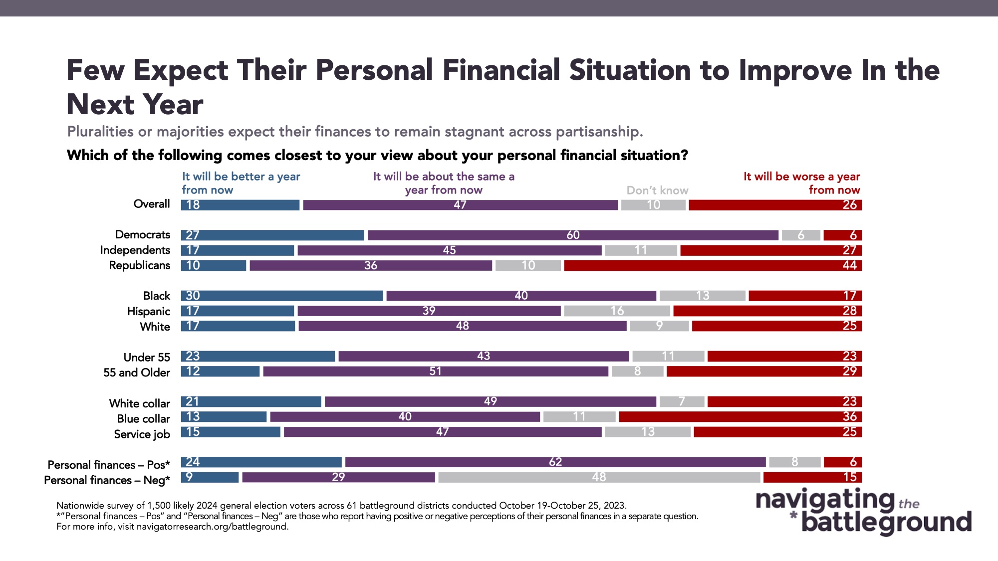 Bar graph of polling data from Navigating the Battleground. Title: Few Expect Their Personal Financial Situation to Improve In the Next Year