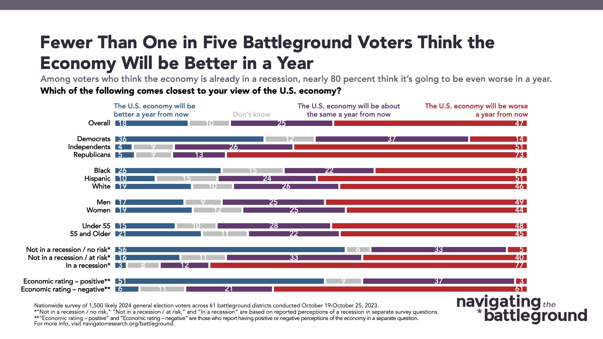 Bar graph of polling data from Navigating the Battleground. Title: Fewer Than One in Five Battleground Voters Think the Economy Will be Better in a Year