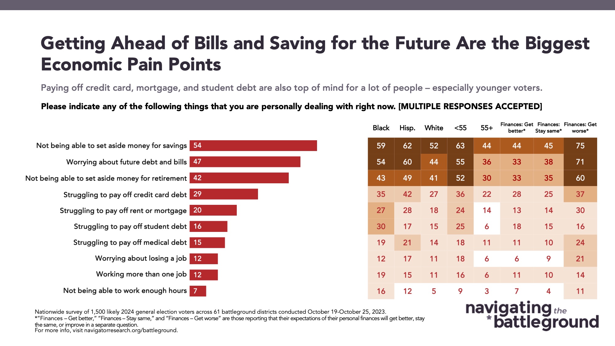 Bar graph of polling data from Navigating the Battleground. Title: Getting Ahead of Bills and Saving for the Future Are the Biggest Economic Pain Points