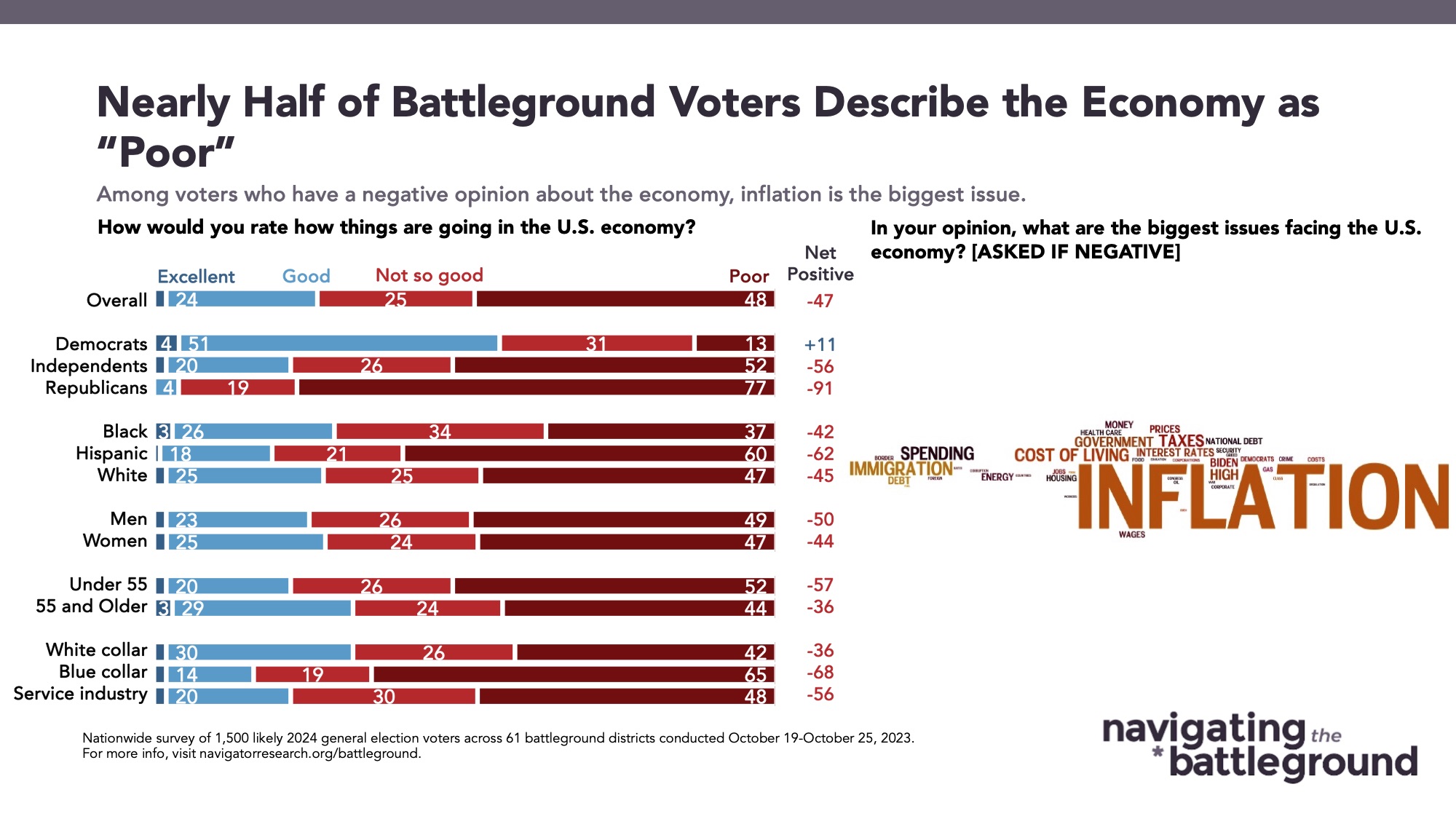 Bar graph of polling data from Navigating the Battleground. Title: Nearly Half of Battleground Voters Describe the Economy as “Poor”