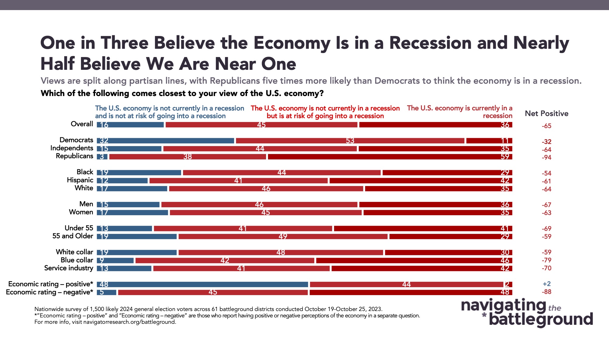 Bar graph of polling data from Navigating the Battleground. Title: One in Three Believe the Economy Is in a Recession and Nearly Half Believe We Are Near One